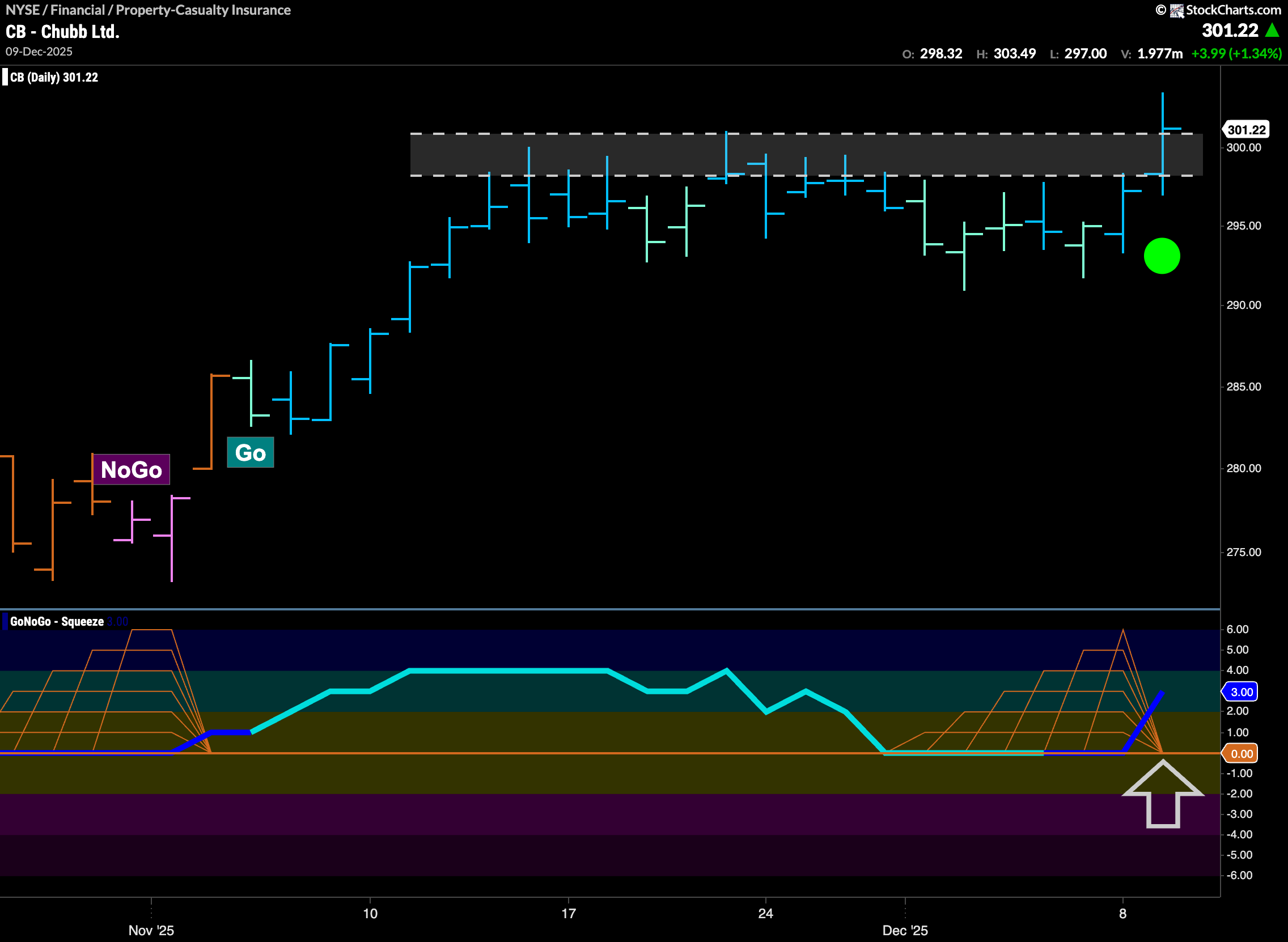 $CB Looks to Consolidate New High in “Go” Trend