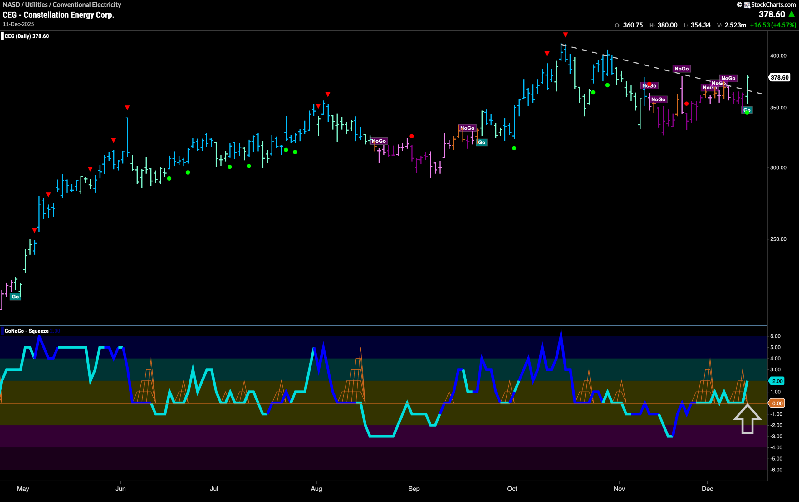 $CEG Looks For Gains with New “Go” Trend