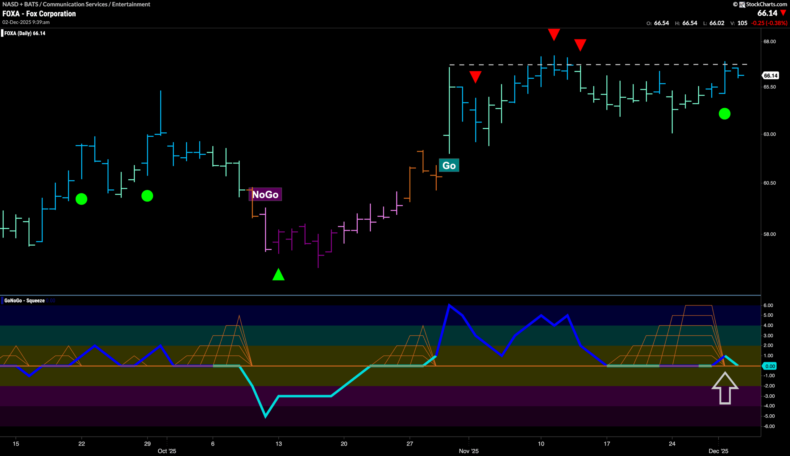 $FOXA Looks For New High in “Go” Trend
