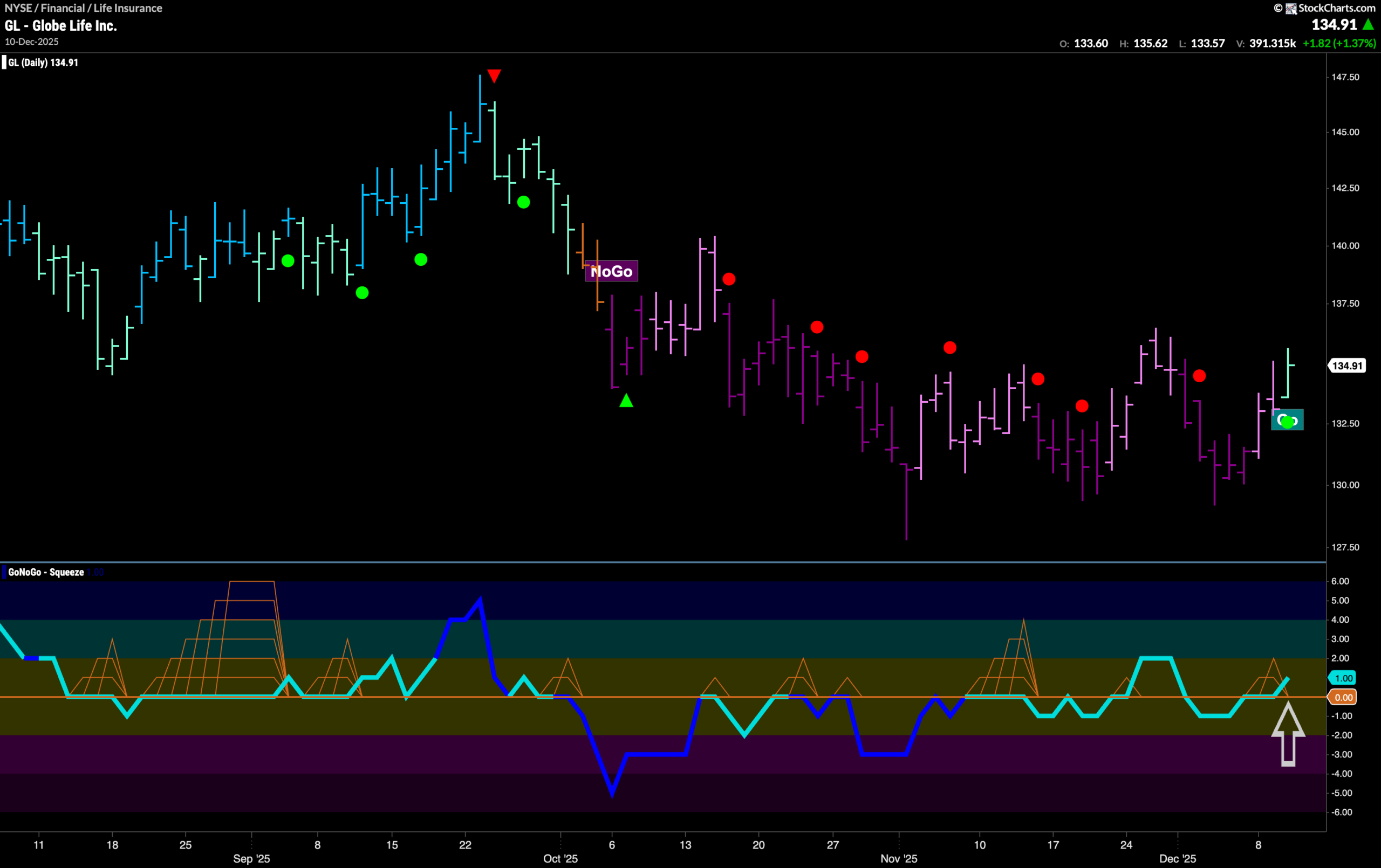 $GL Enters New “Go” Trend And Looks for Higher High