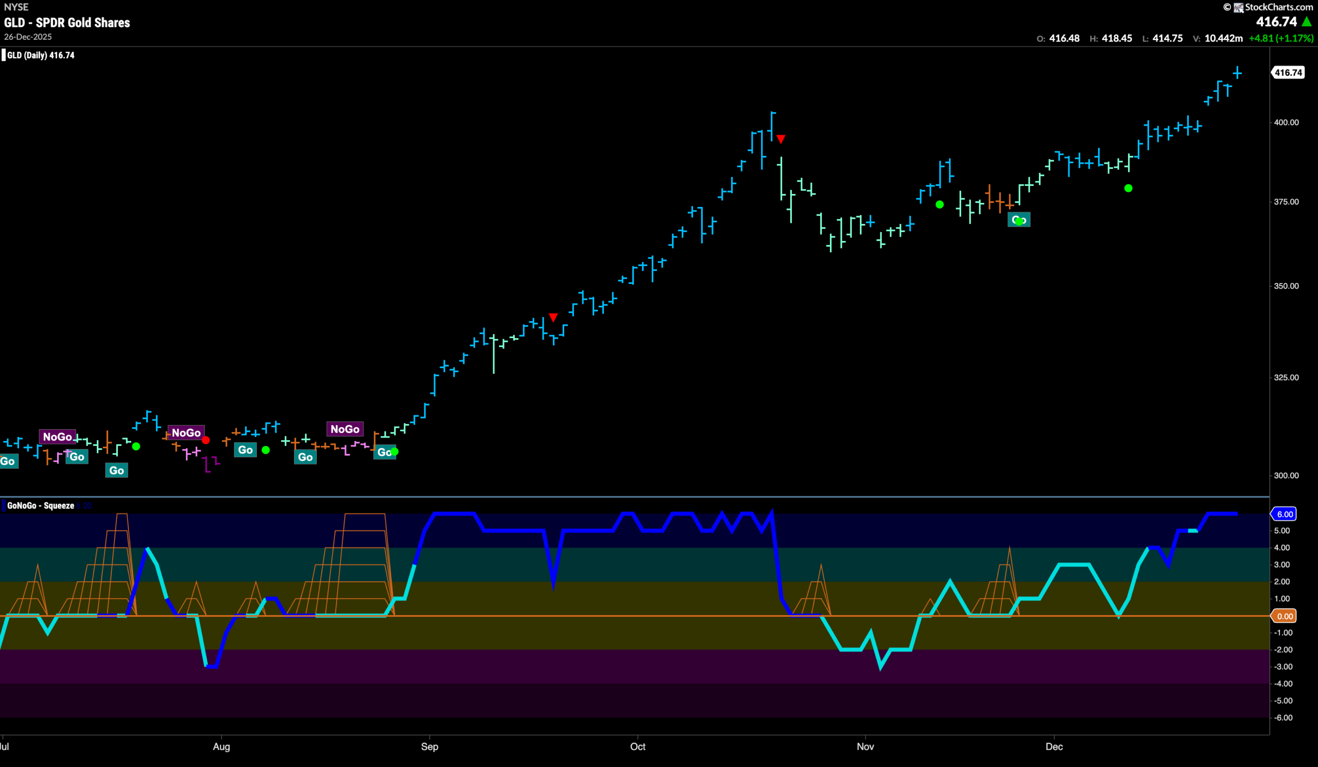 Equities Recover Strength as Communications Help Lead Markets Higher 7 GLD 2025 12 29T085156.072 scaled