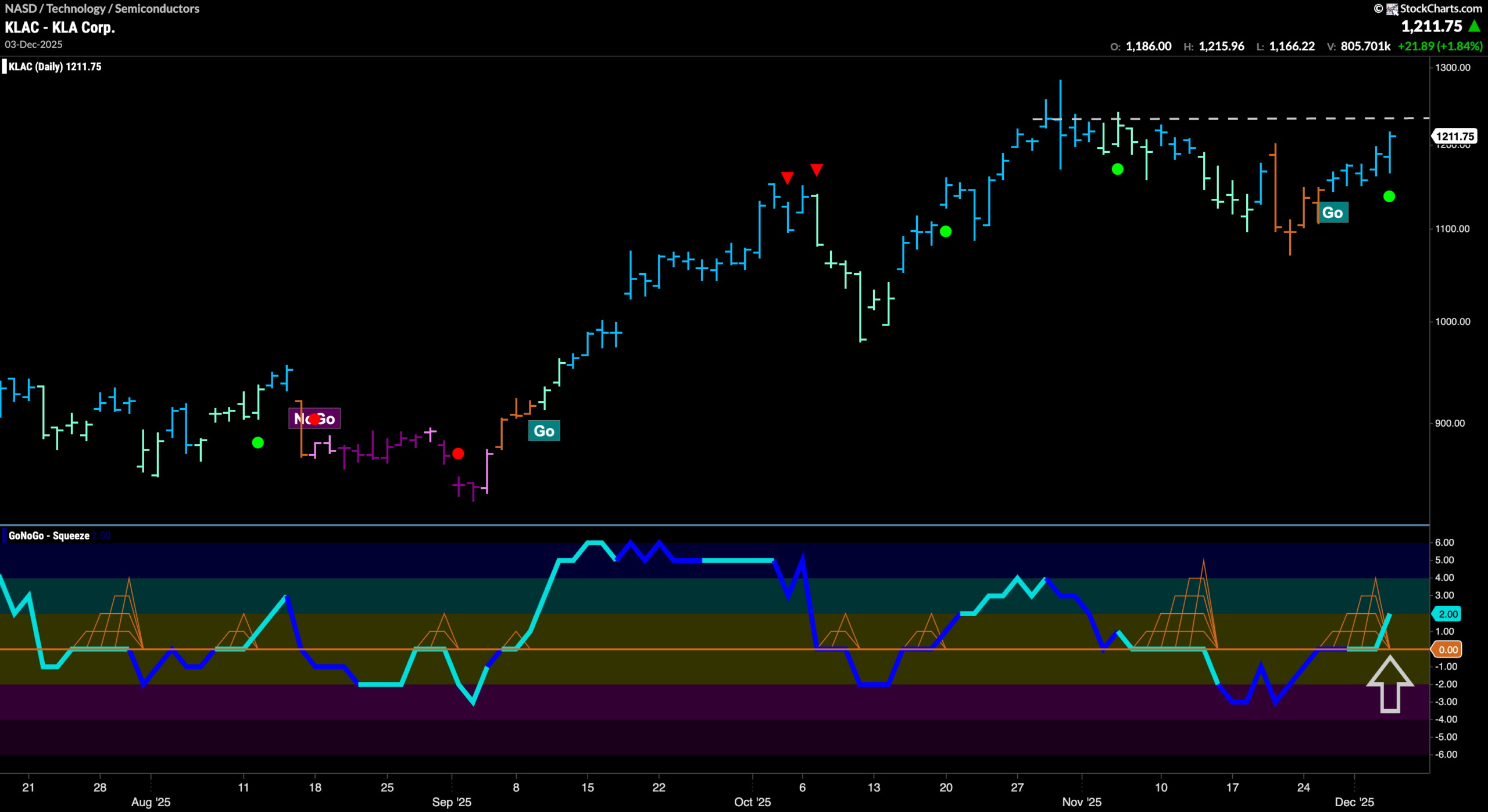 $KLAC Looks for New High in “Go” Trend