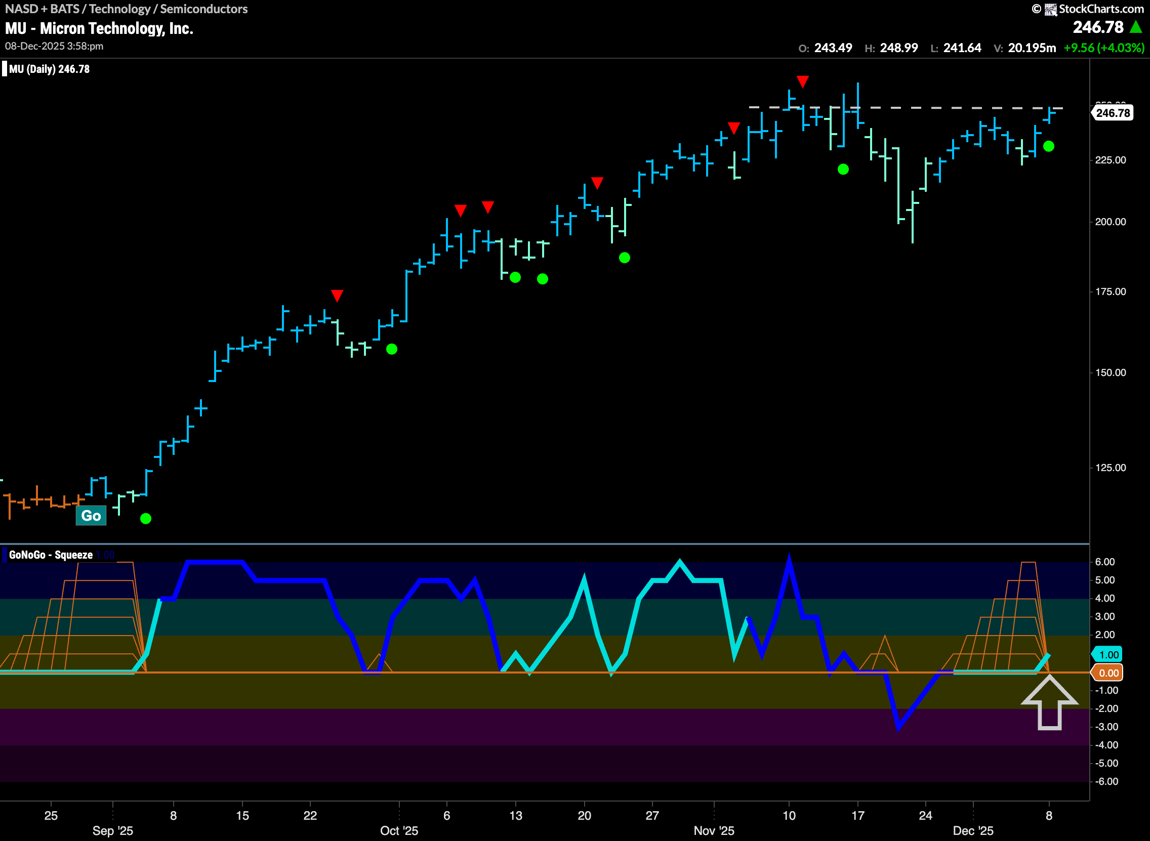 $MU Looks for New High in “Go” Trend