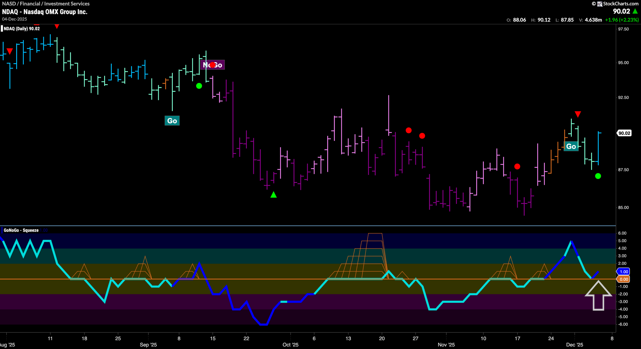 $NDAQ Looks for New High in Young “Go” Trend