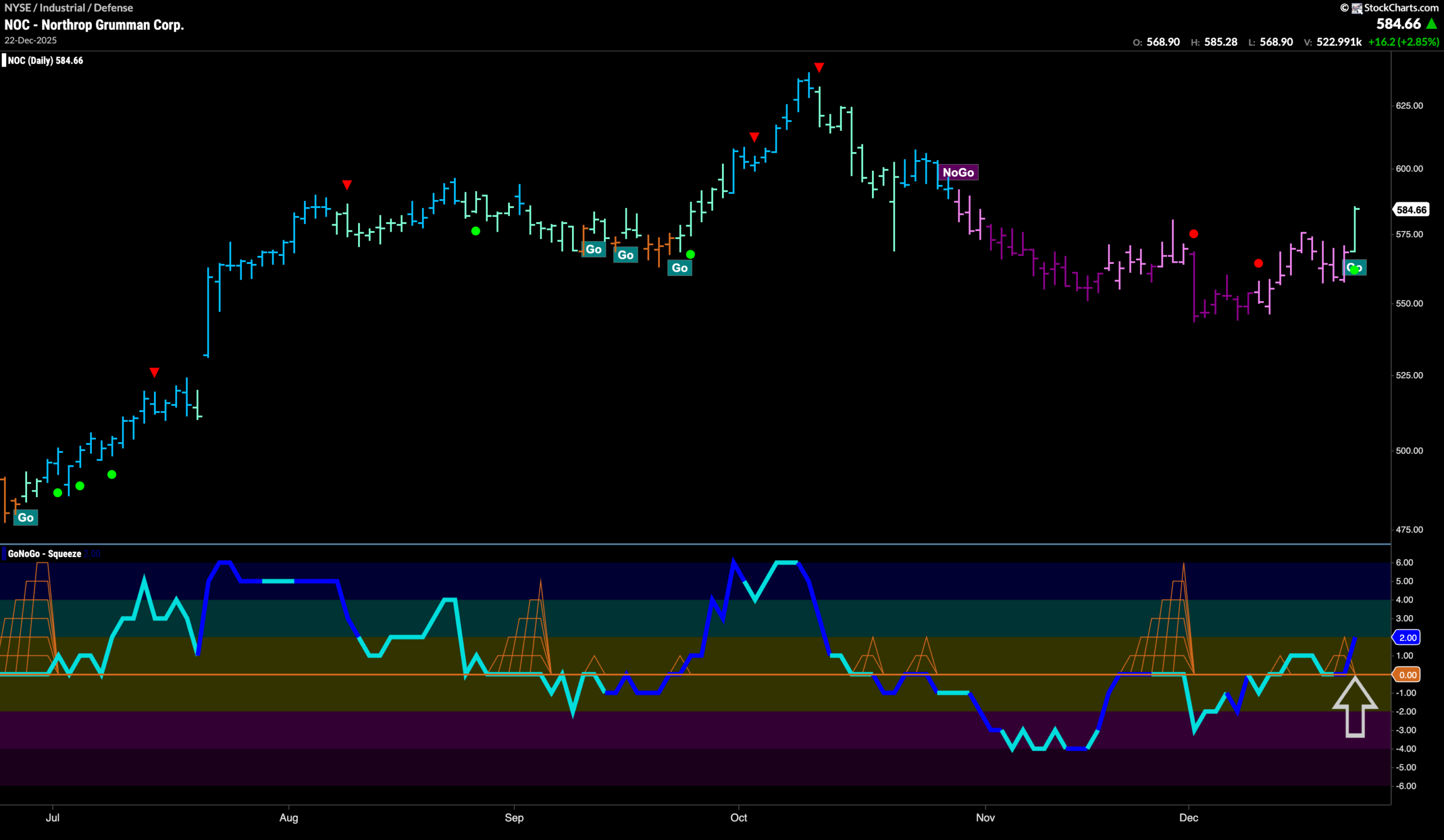 $NOC Enters New “Go” Trend