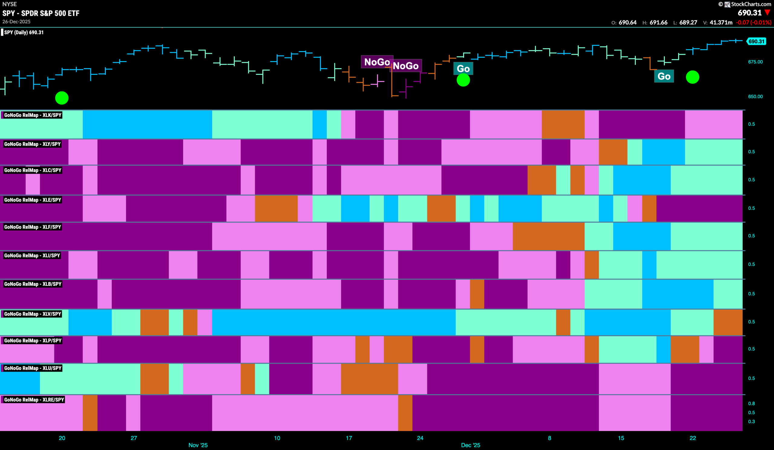 Equities Recover Strength as Communications Help Lead Markets Higher 8 SPY 2025 12 29T084950.529 scaled