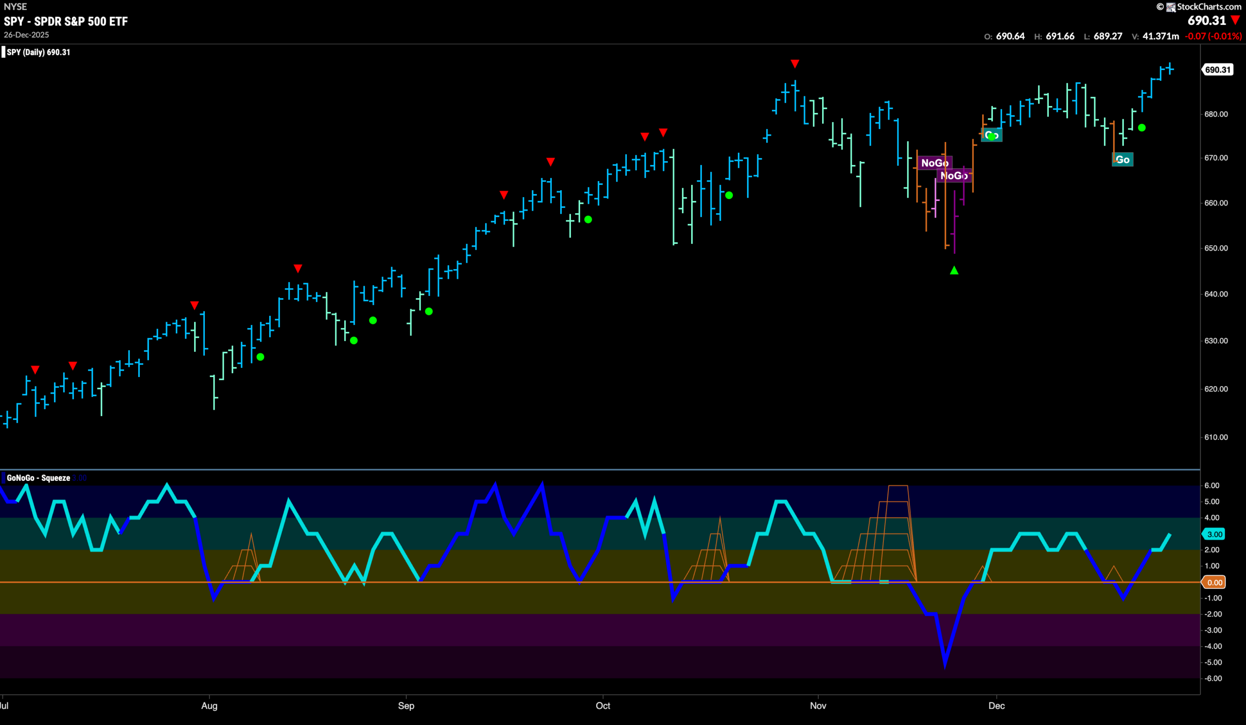 Equities Recover Strength as Communications Help Lead Markets Higher 2 SPY 2025 12 29T085105.610 scaled