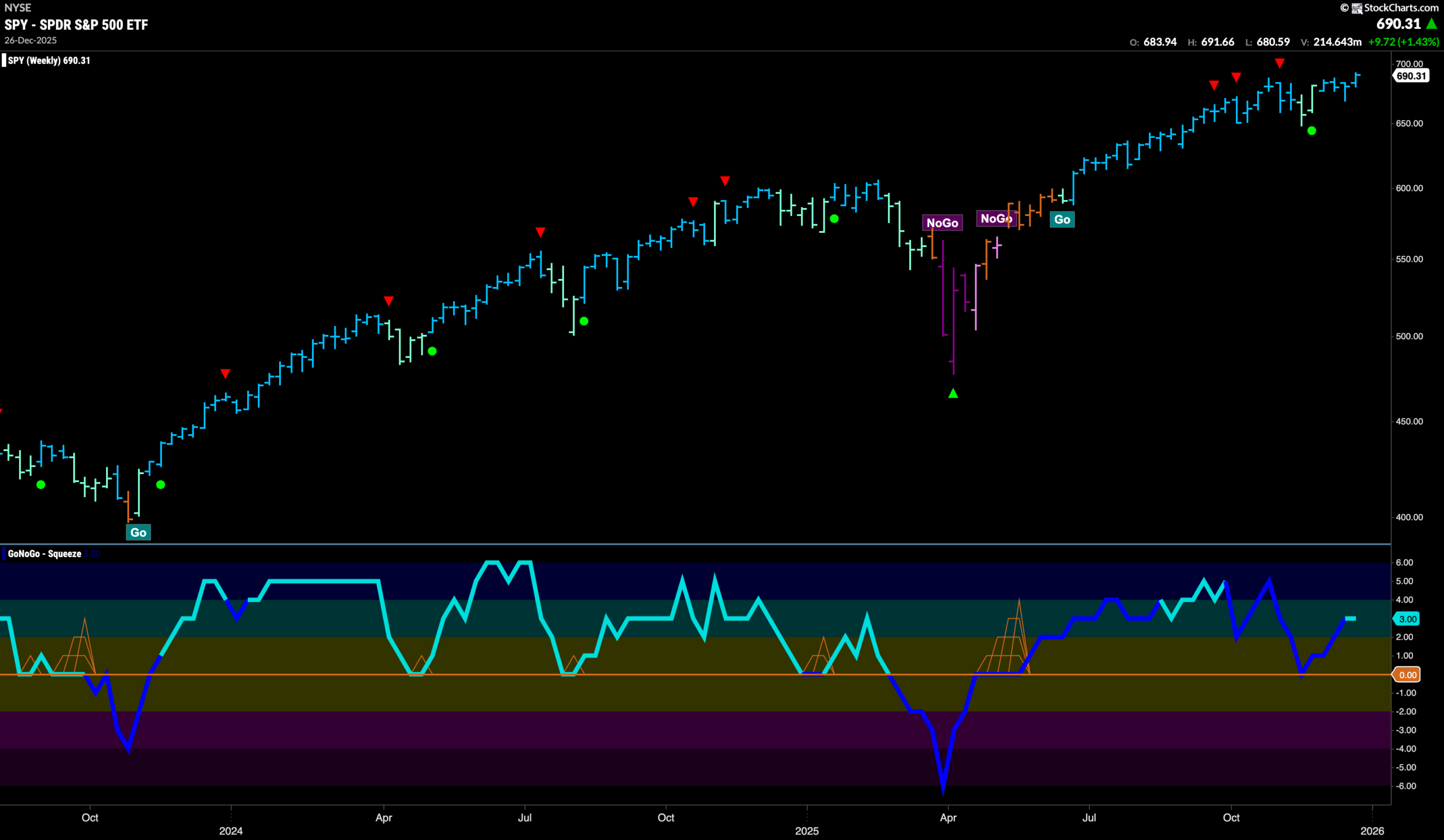 Equities Recover Strength as Communications Help Lead Markets Higher 3 SPY 2025 12 29T085112.327 scaled