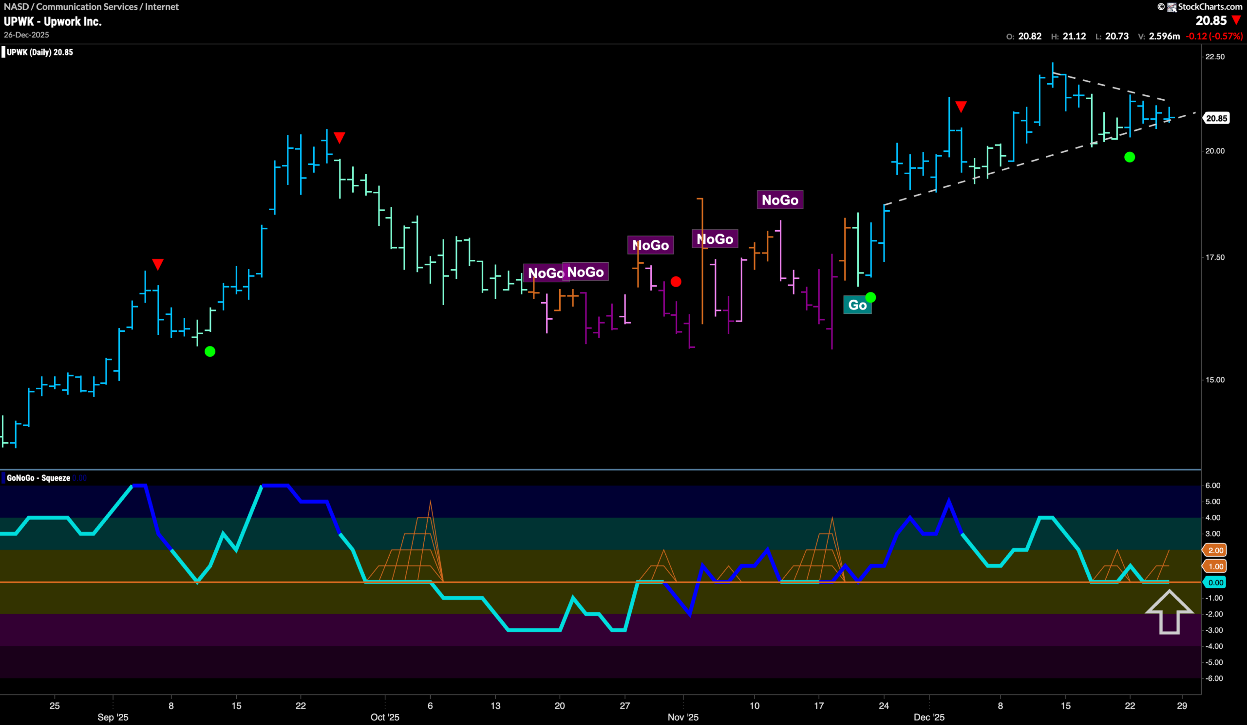 Equities Recover Strength as Communications Help Lead Markets Higher 11 UPWK scaled