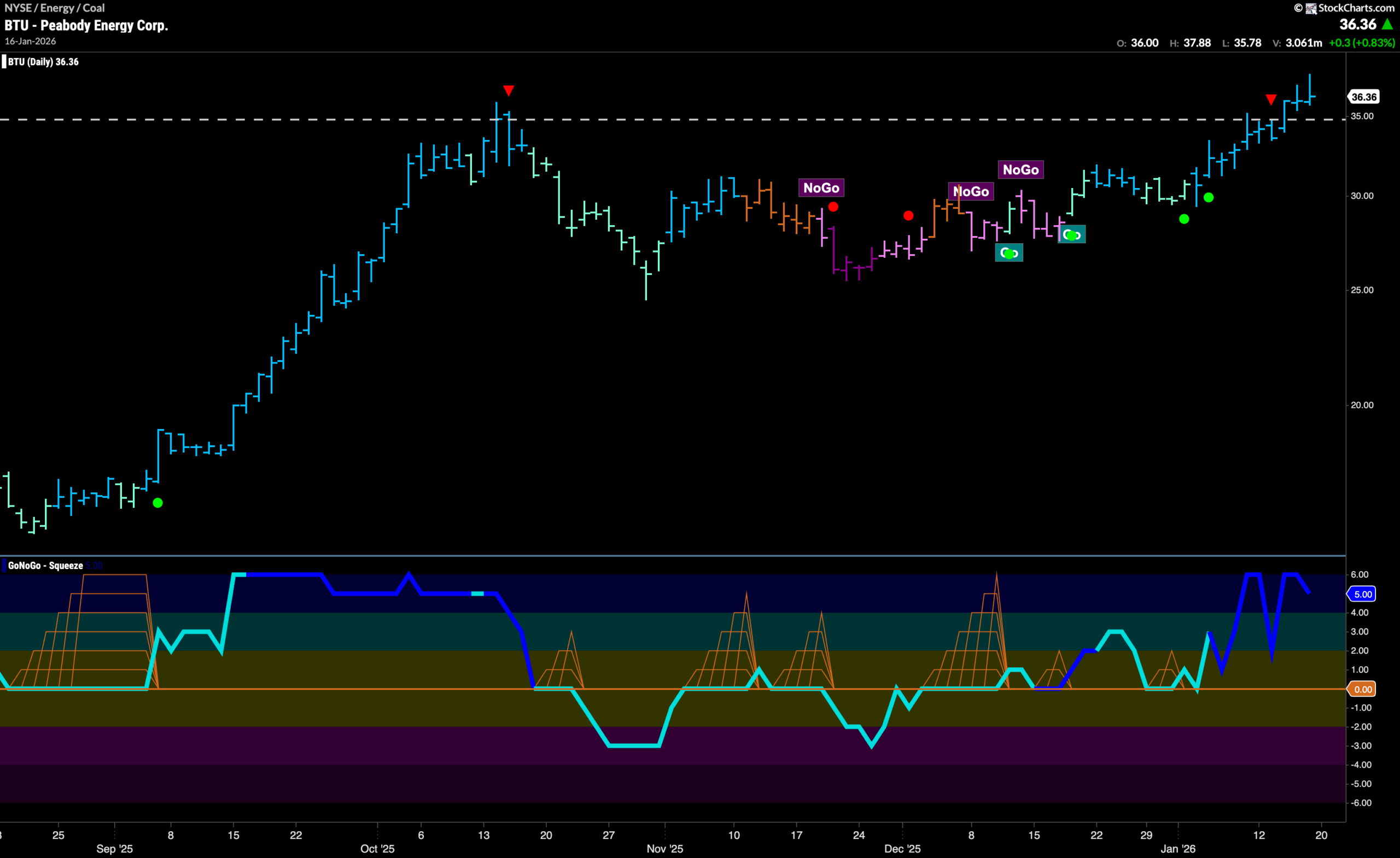 Does the Market have the Energy to Climb Higher? 11 BTU scaled