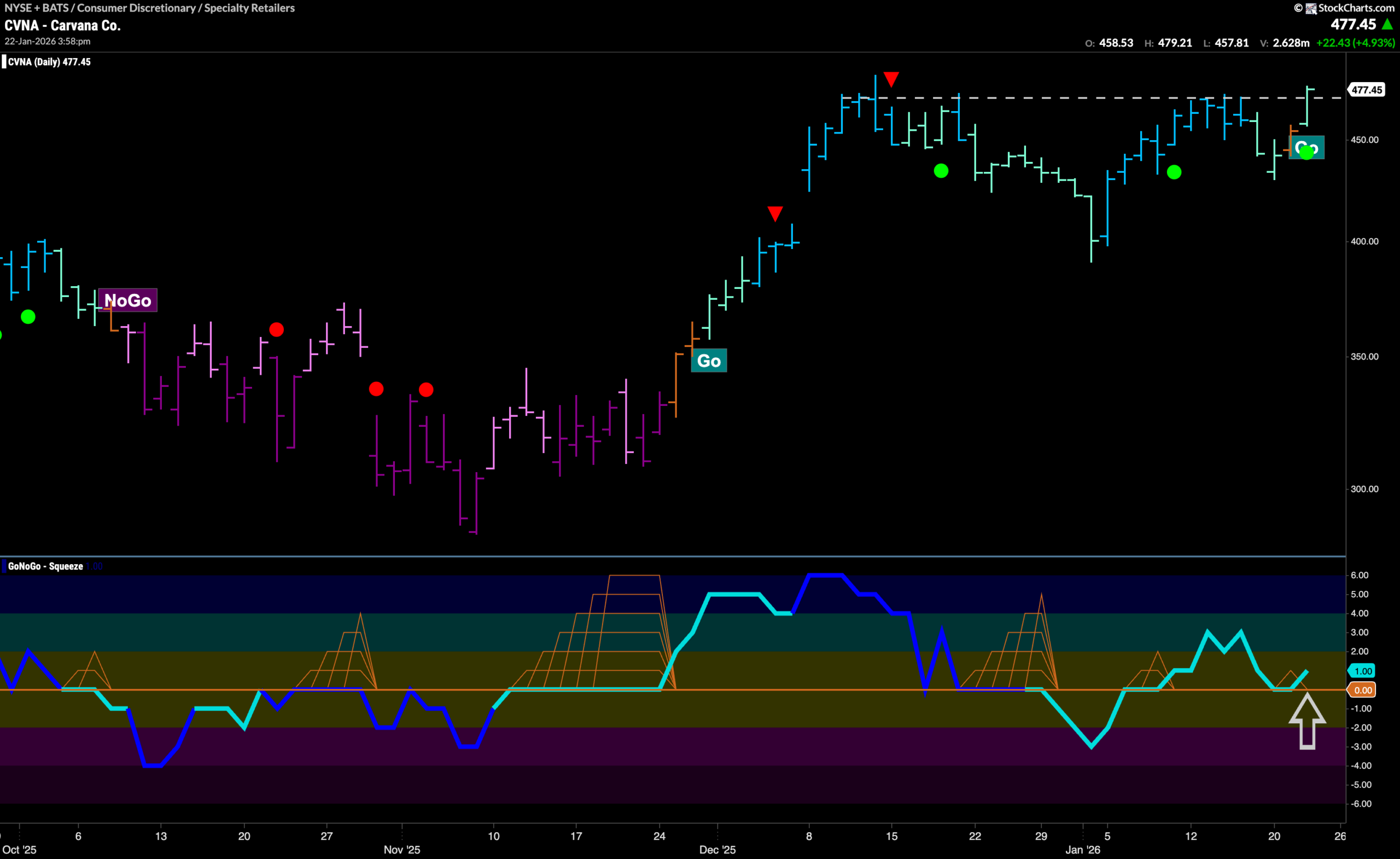 $CVNA Looks for New High in “Go” Trend