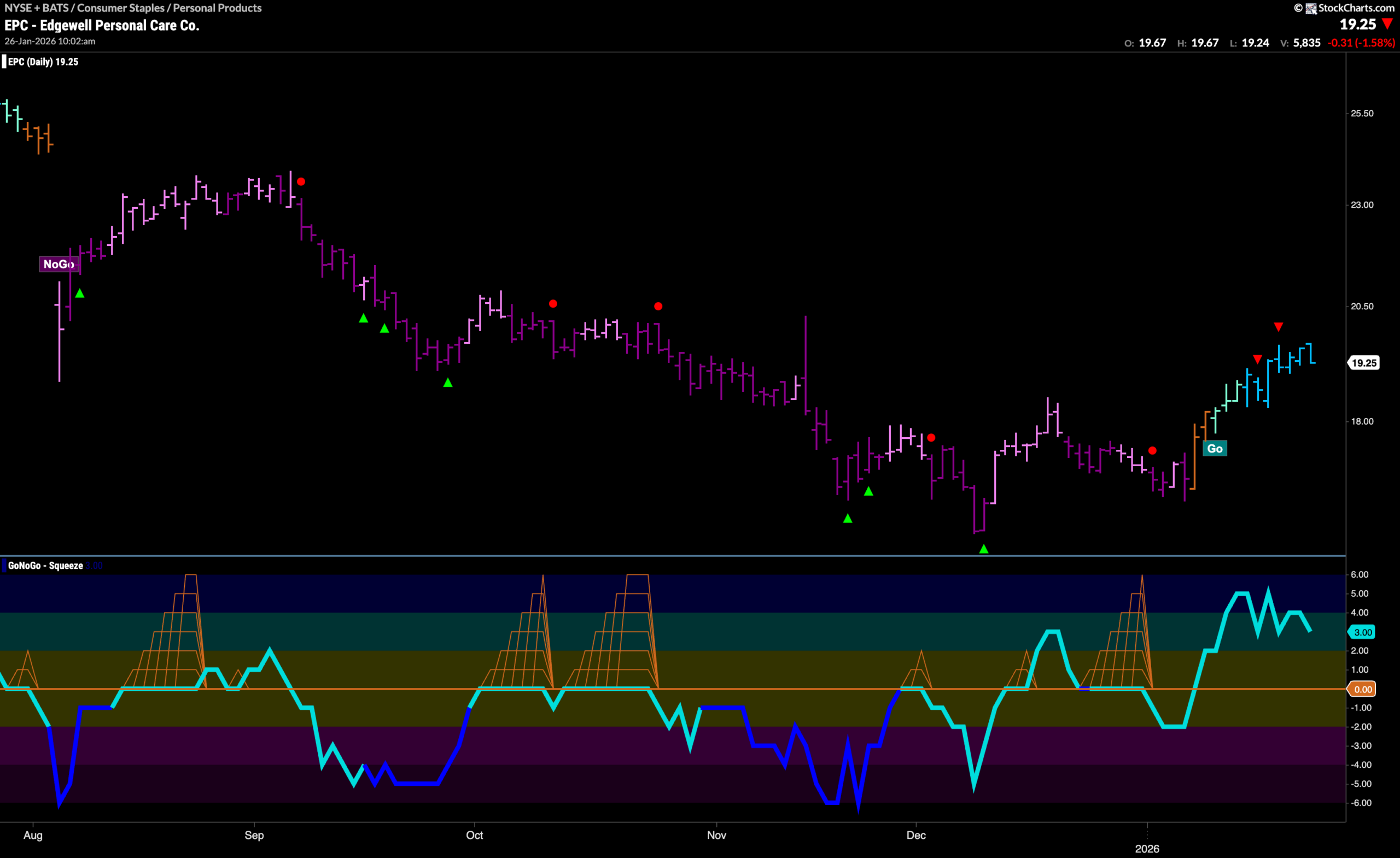 Equity "Go" Trend Rebounds With Strength in Staples 11 EPC scaled