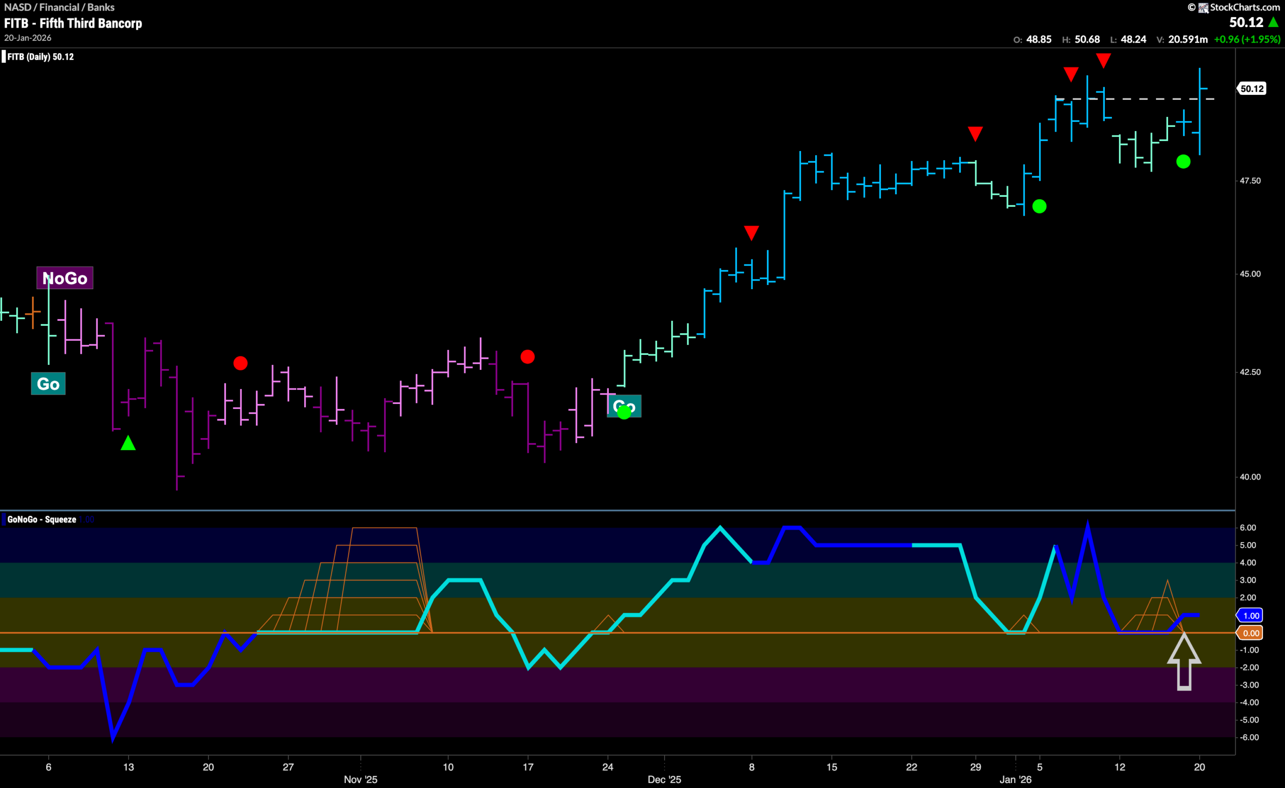 $FITB Sets New High in “Go” Trend