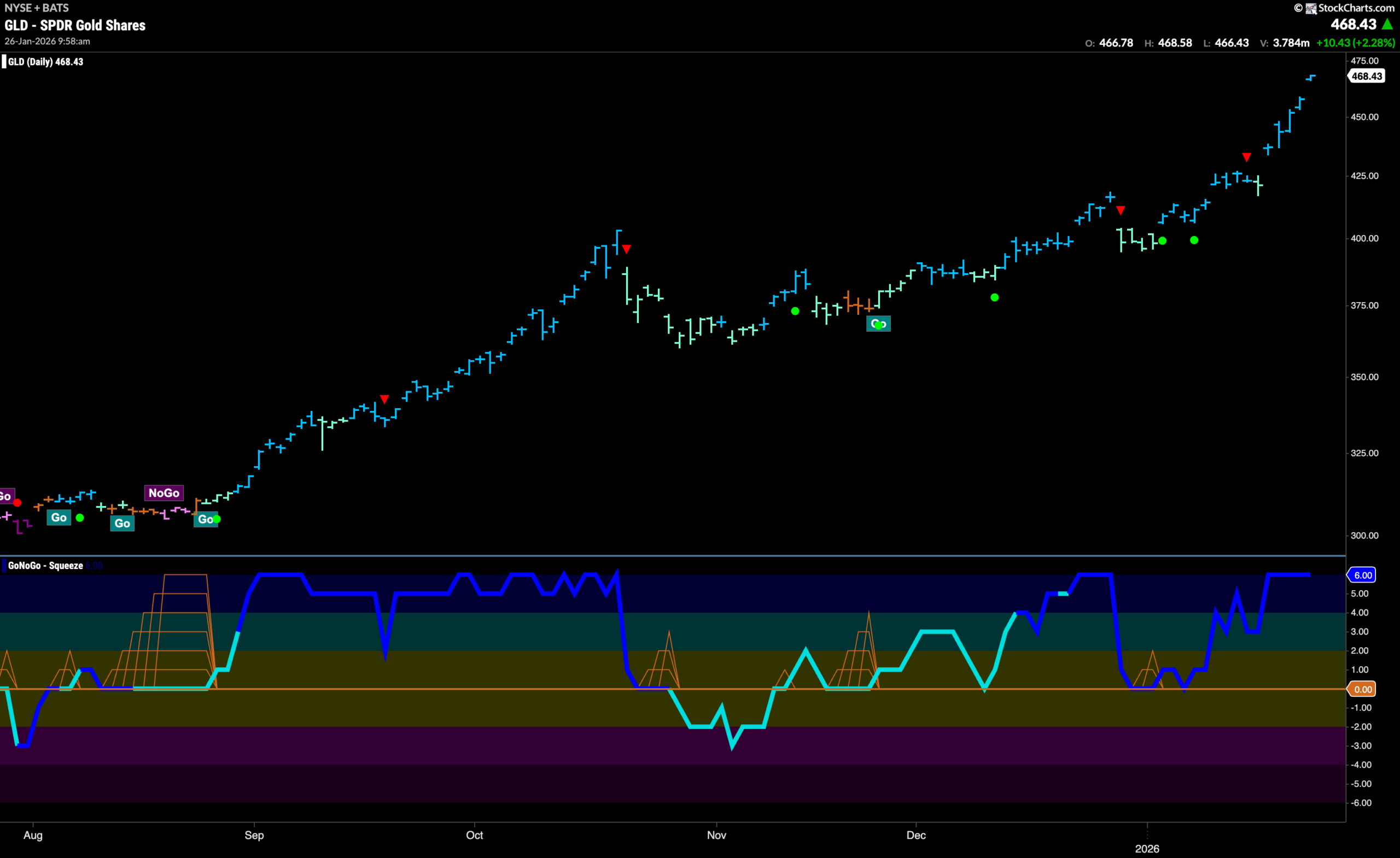 Equity "Go" Trend Rebounds With Strength in Staples 7 GLD 2026 01 26T095836.787 scaled
