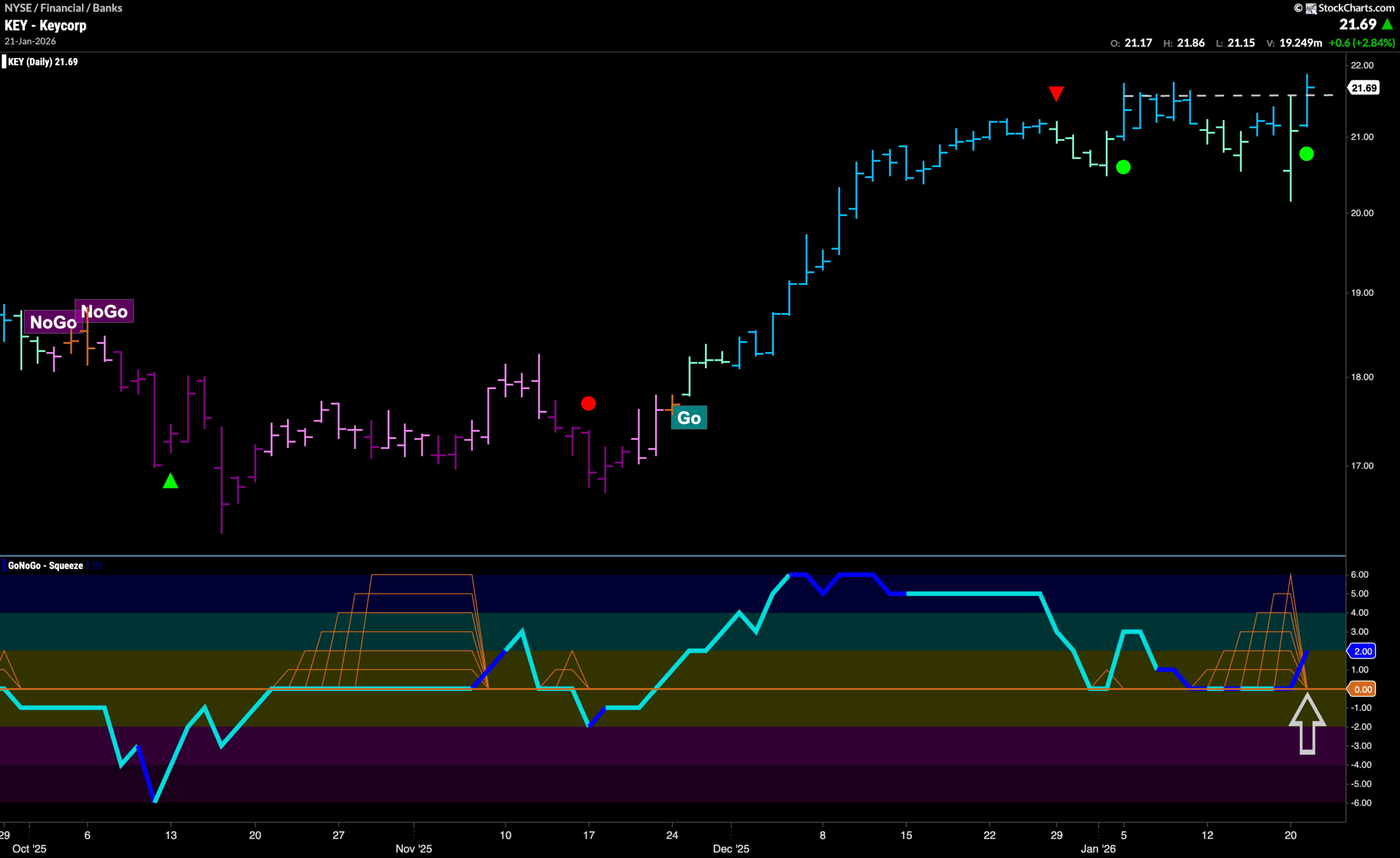 $KEY Looks To Consolidate New High in “Go” Trend