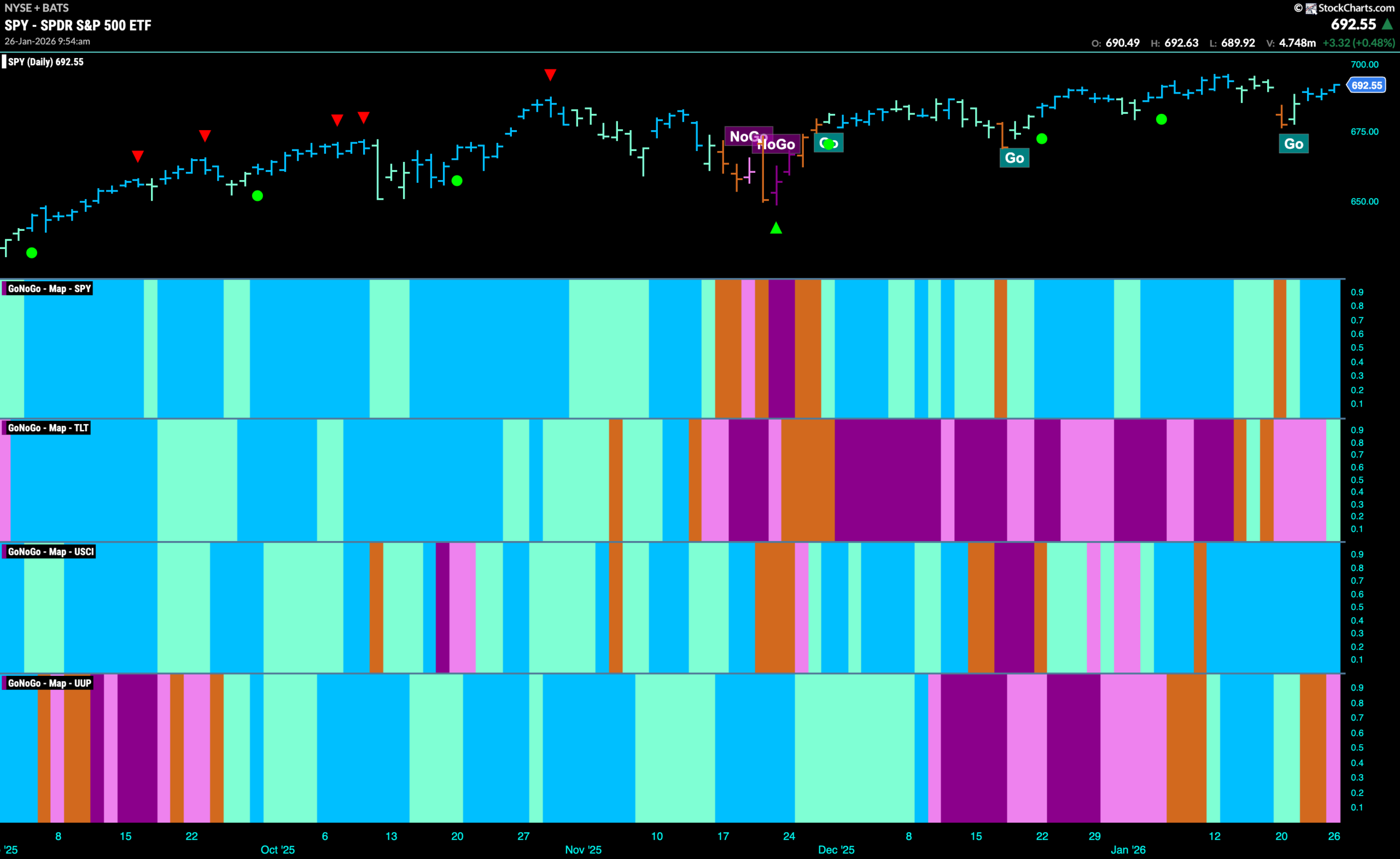 Equity "Go" Trend Rebounds With Strength in Staples 1 SPY 2026 01 26T095501.786 scaled