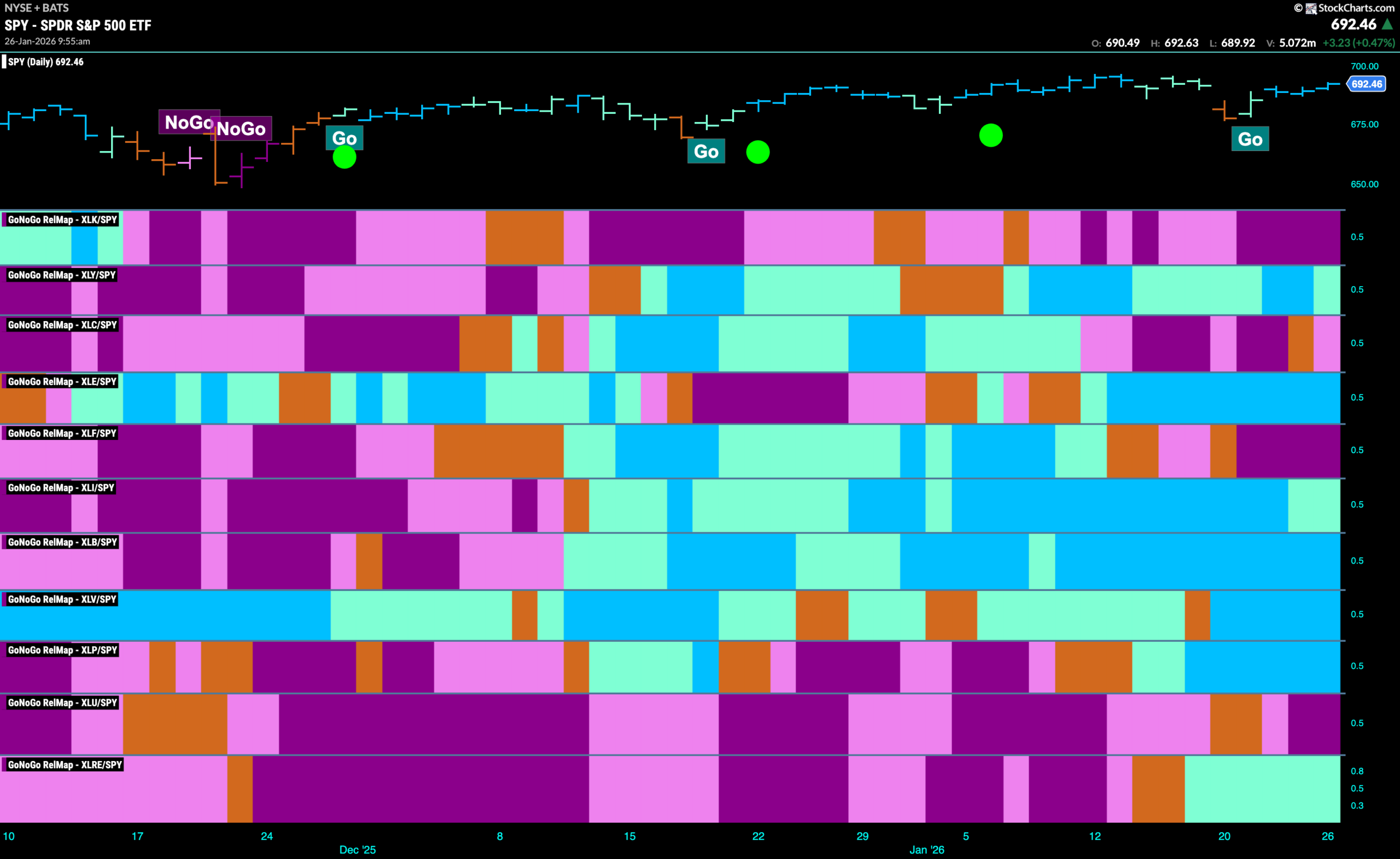 Equity "Go" Trend Rebounds With Strength in Staples 8 SPY 2026 01 26T095551.798 scaled