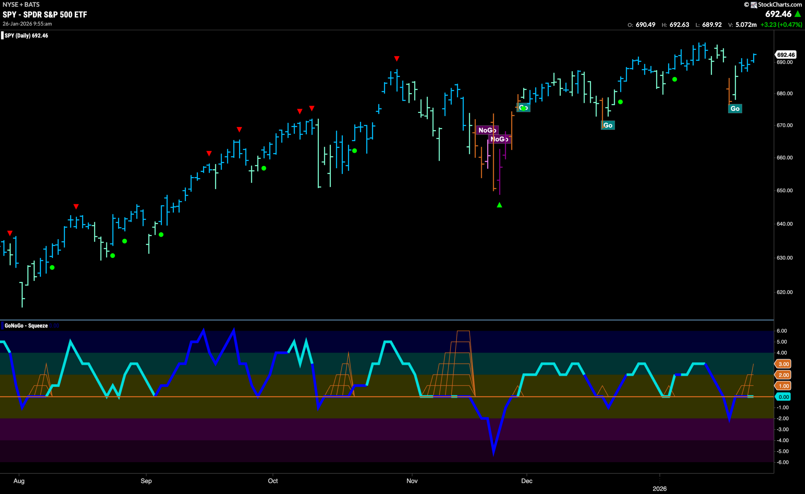 Equity "Go" Trend Rebounds With Strength in Staples 2 SPY 2026 01 26T095603.697 scaled