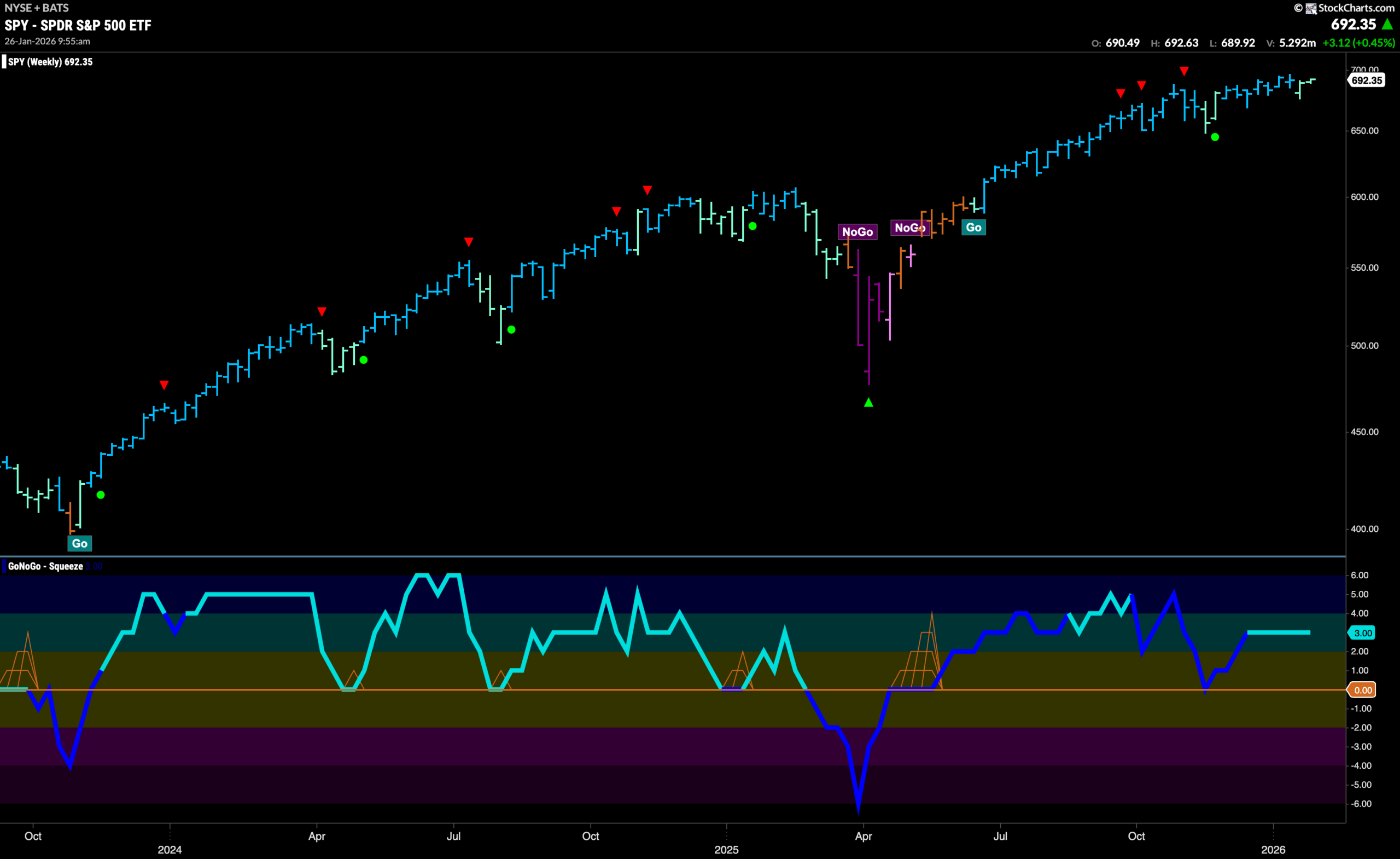 Equity "Go" Trend Rebounds With Strength in Staples 3 SPY 2026 01 26T095611.757 scaled