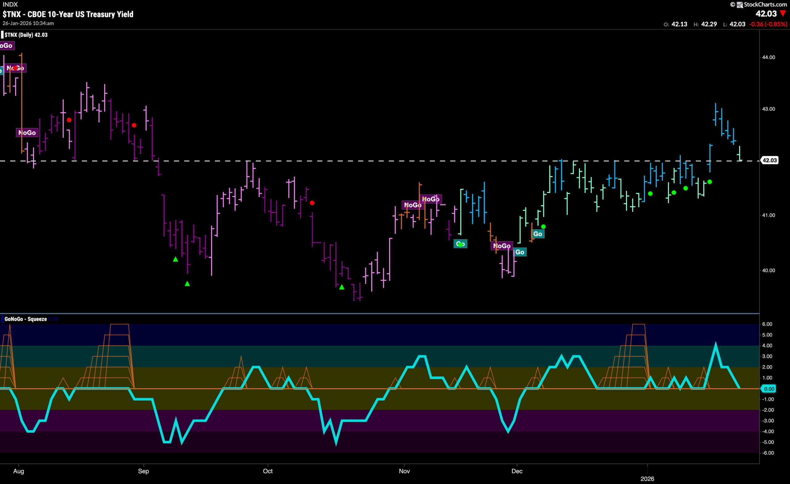 Equity "Go" Trend Rebounds With Strength in Staples 4 TNX 100 scaled