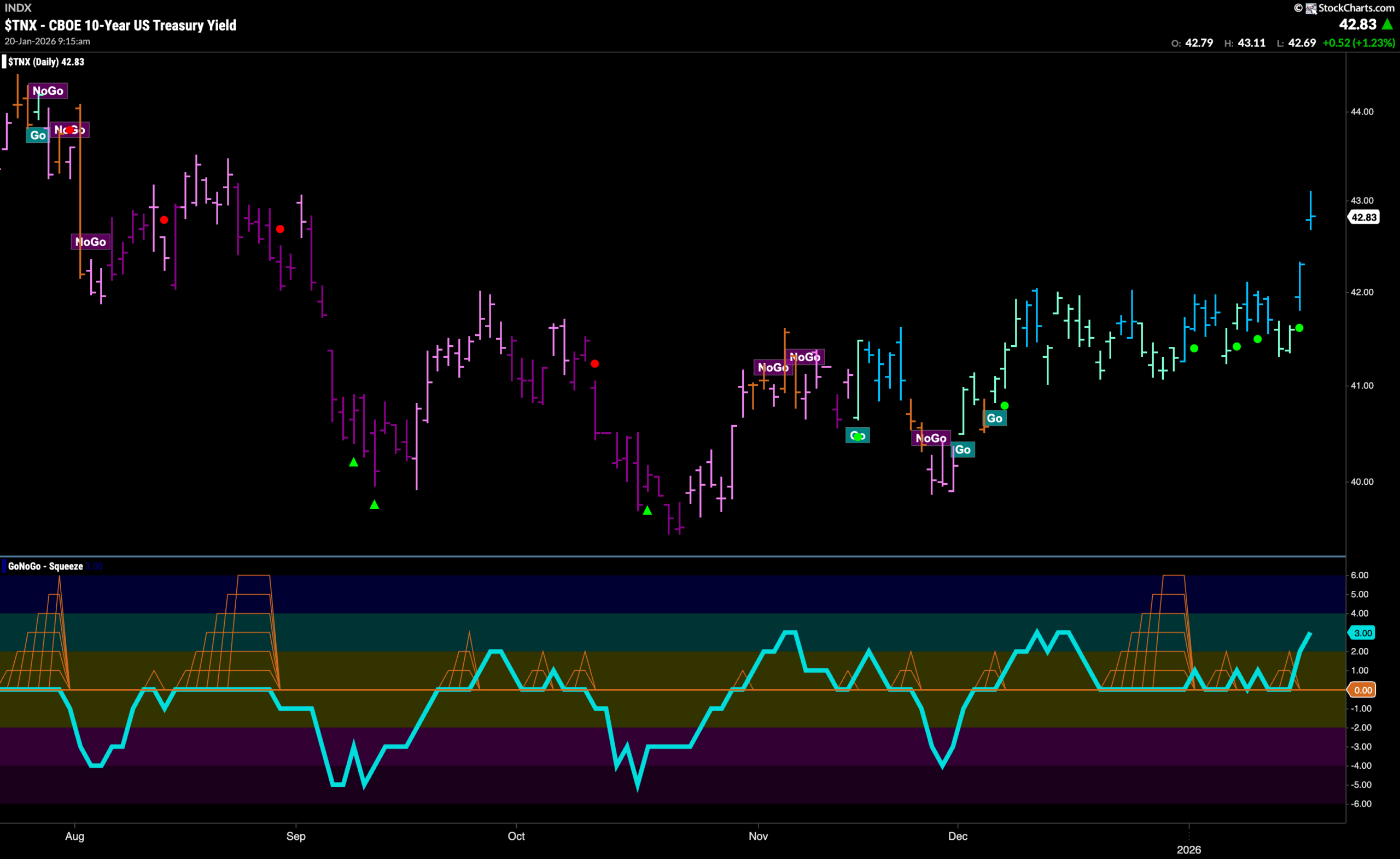 Does the Market have the Energy to Climb Higher? 4 TNX 98 scaled
