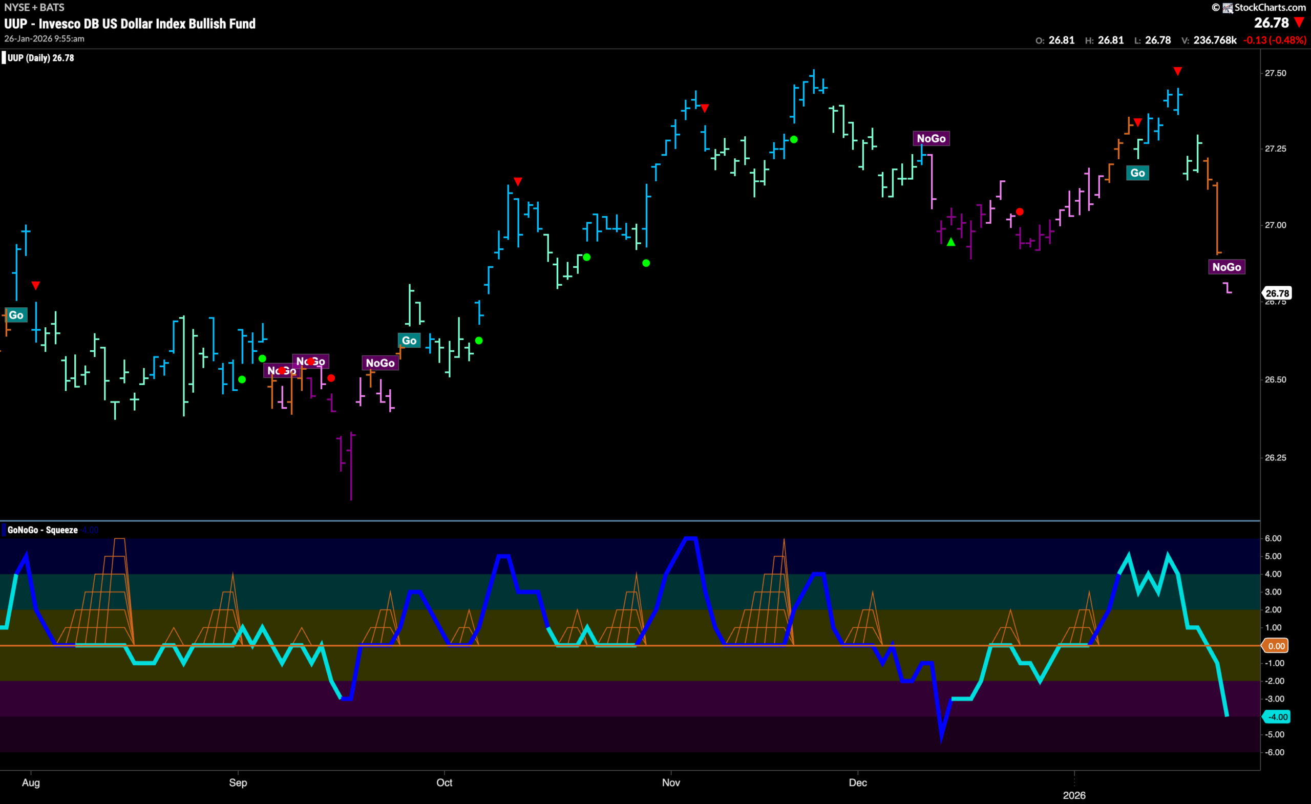 Equity "Go" Trend Rebounds With Strength in Staples 5 UUP 2026 01 26T095822.691 scaled
