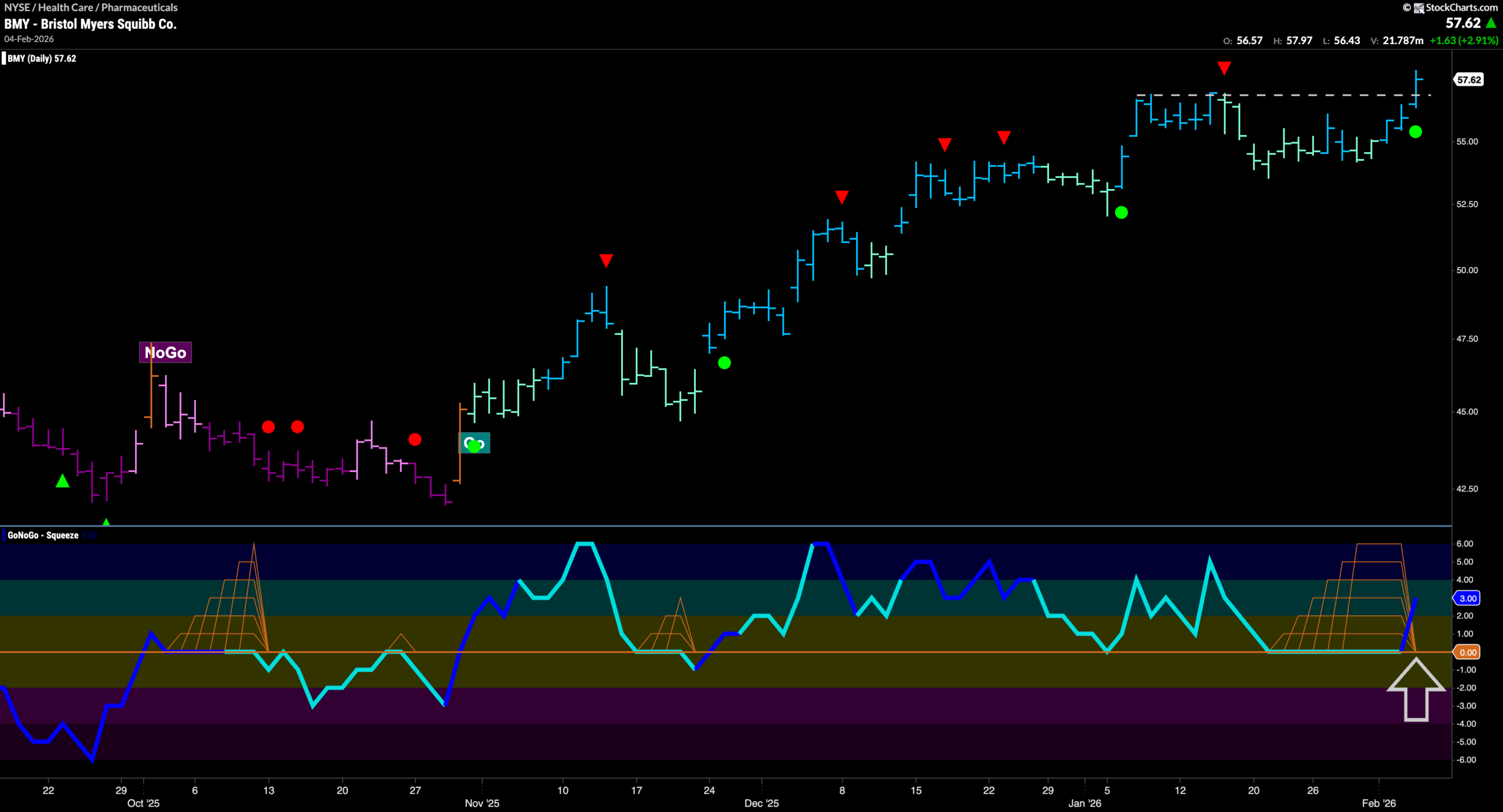 $BMY Breaks to New High in “Go” Trend