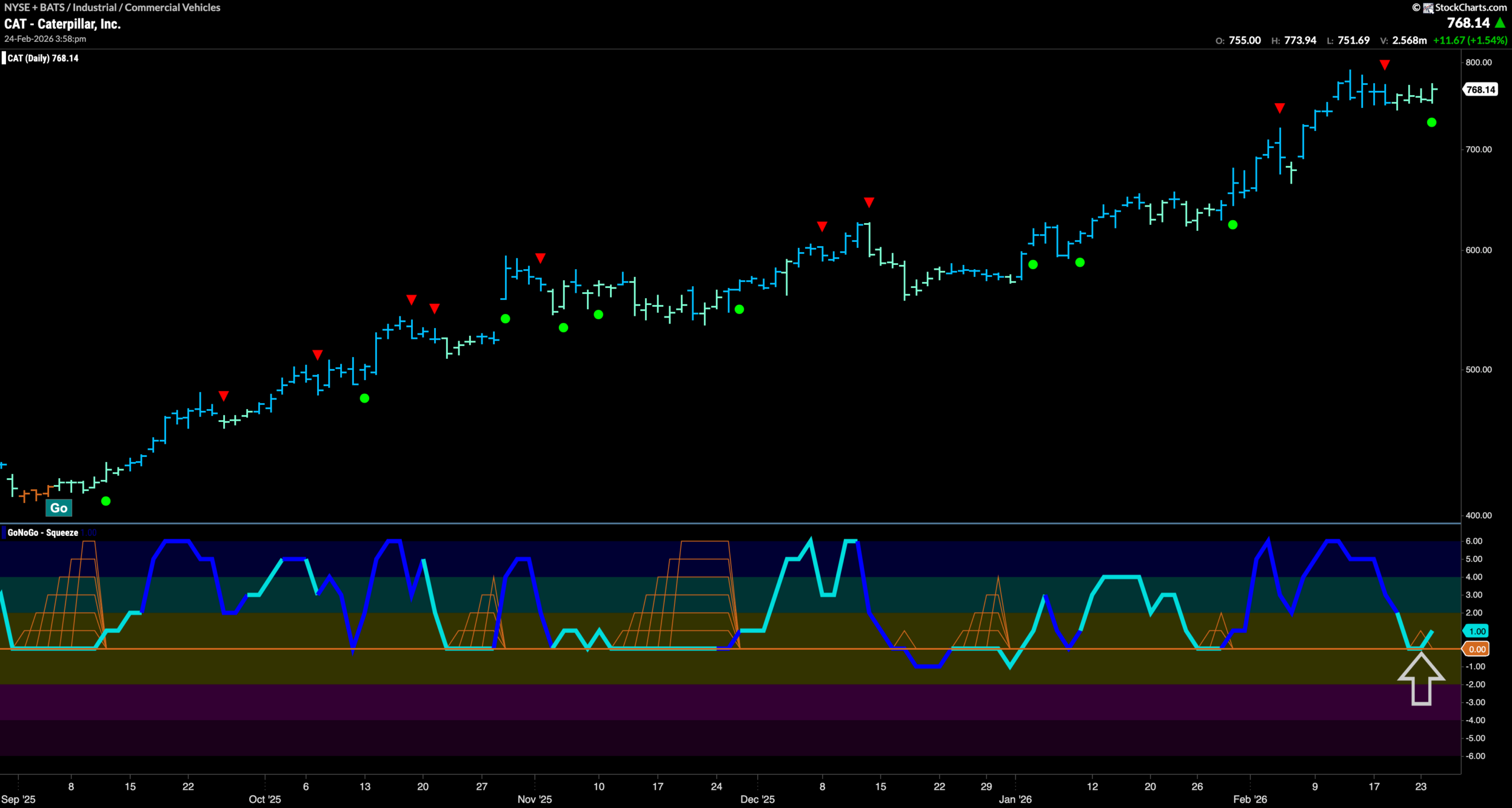 $CAT Looks for New High in “Go” Trend