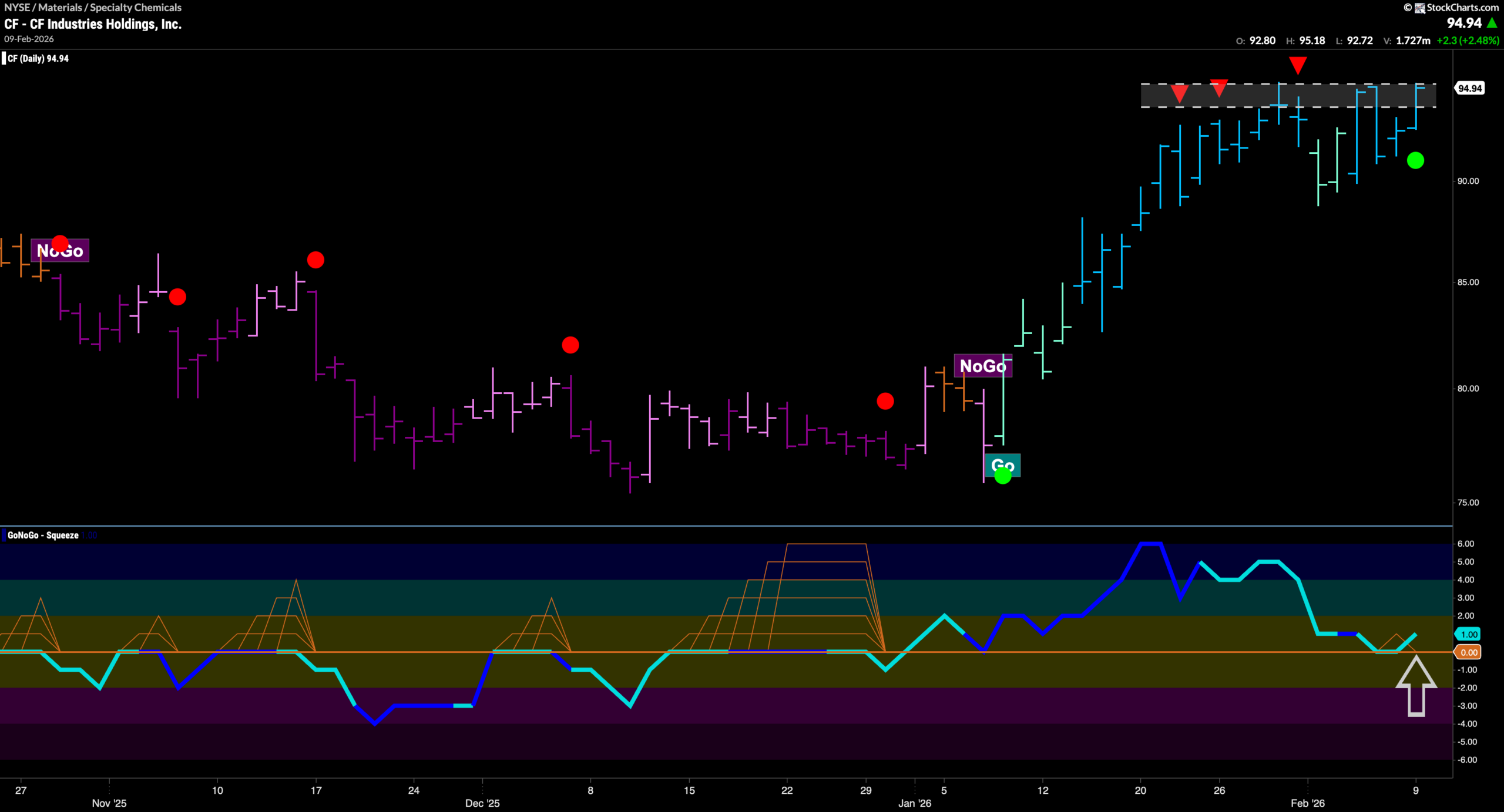 $CF Looks for New High in “Go” Trend