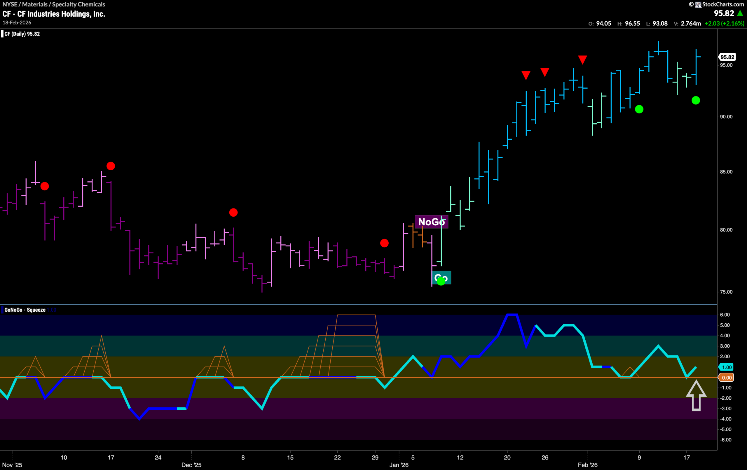 $CF Looks for New High in “Go” Trend