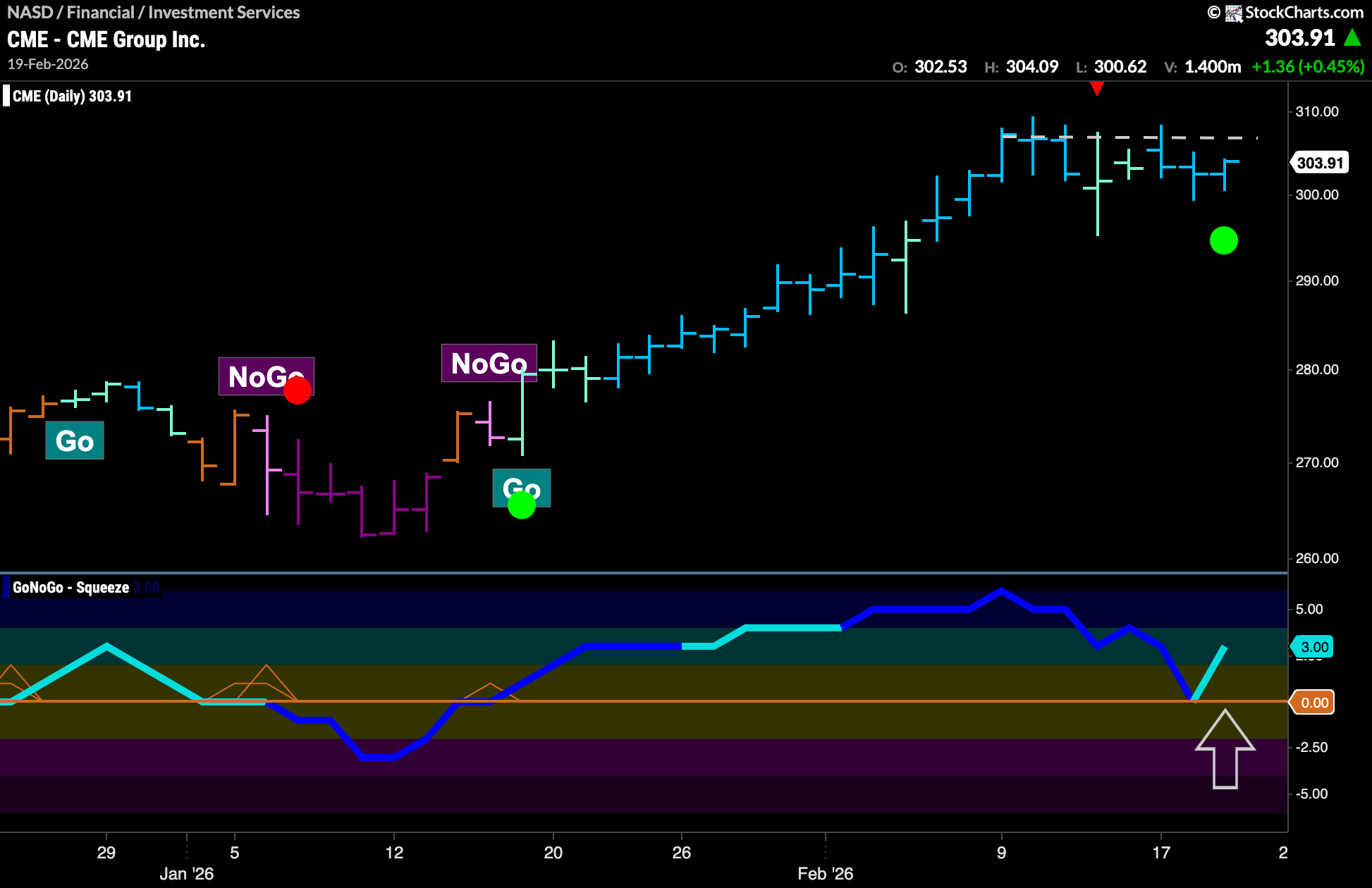 $CME Looks for New High in “Go” Trend