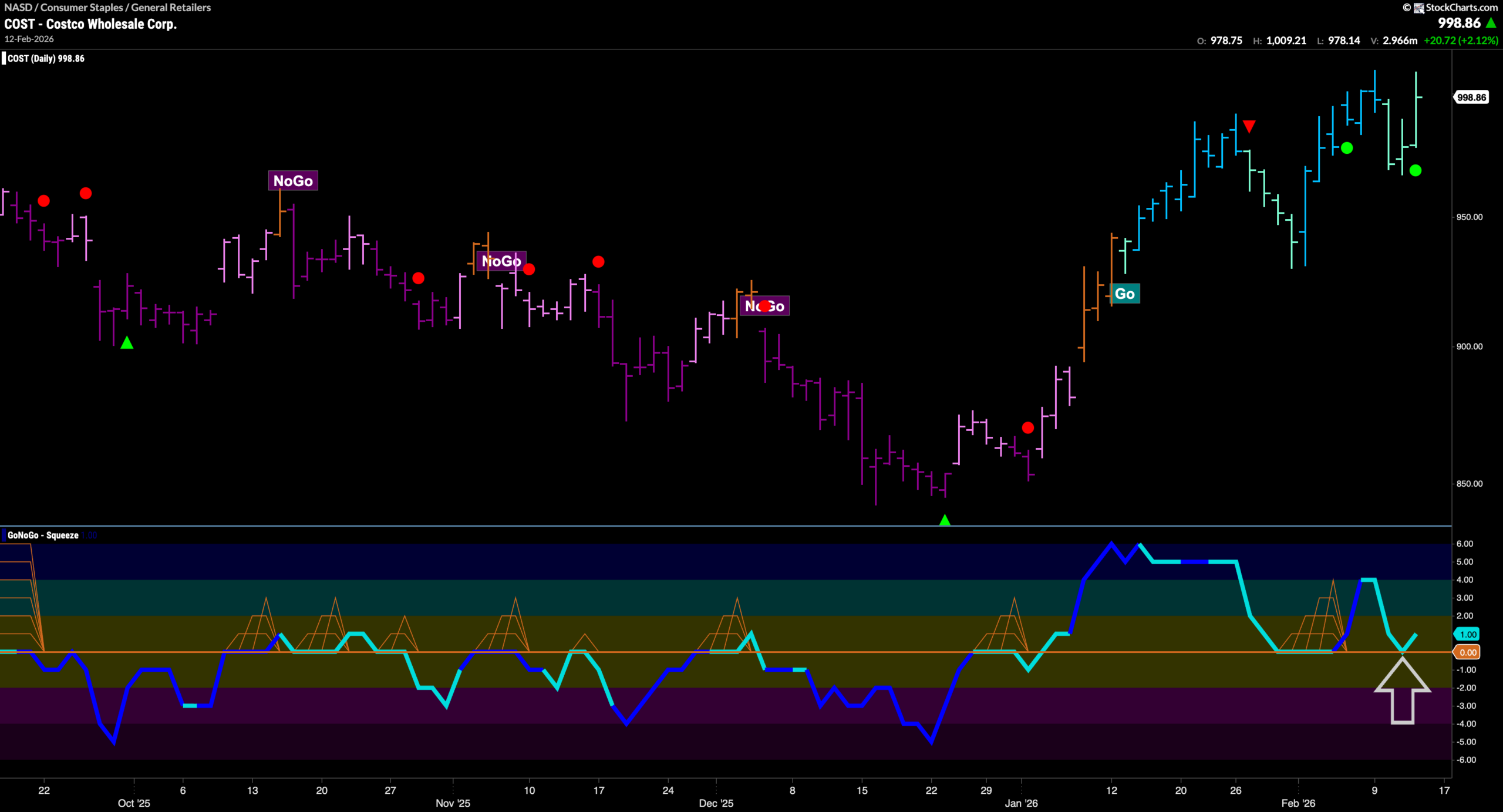 $COST Looks for New High in “Go” Trend