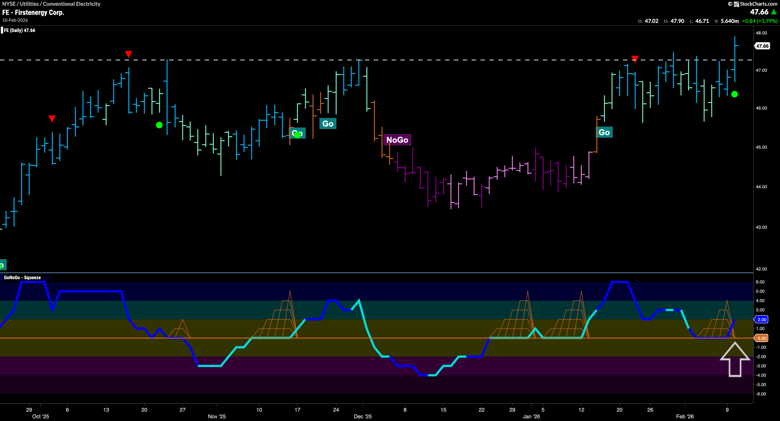 $FE Breaks to New High in “Go” Trend