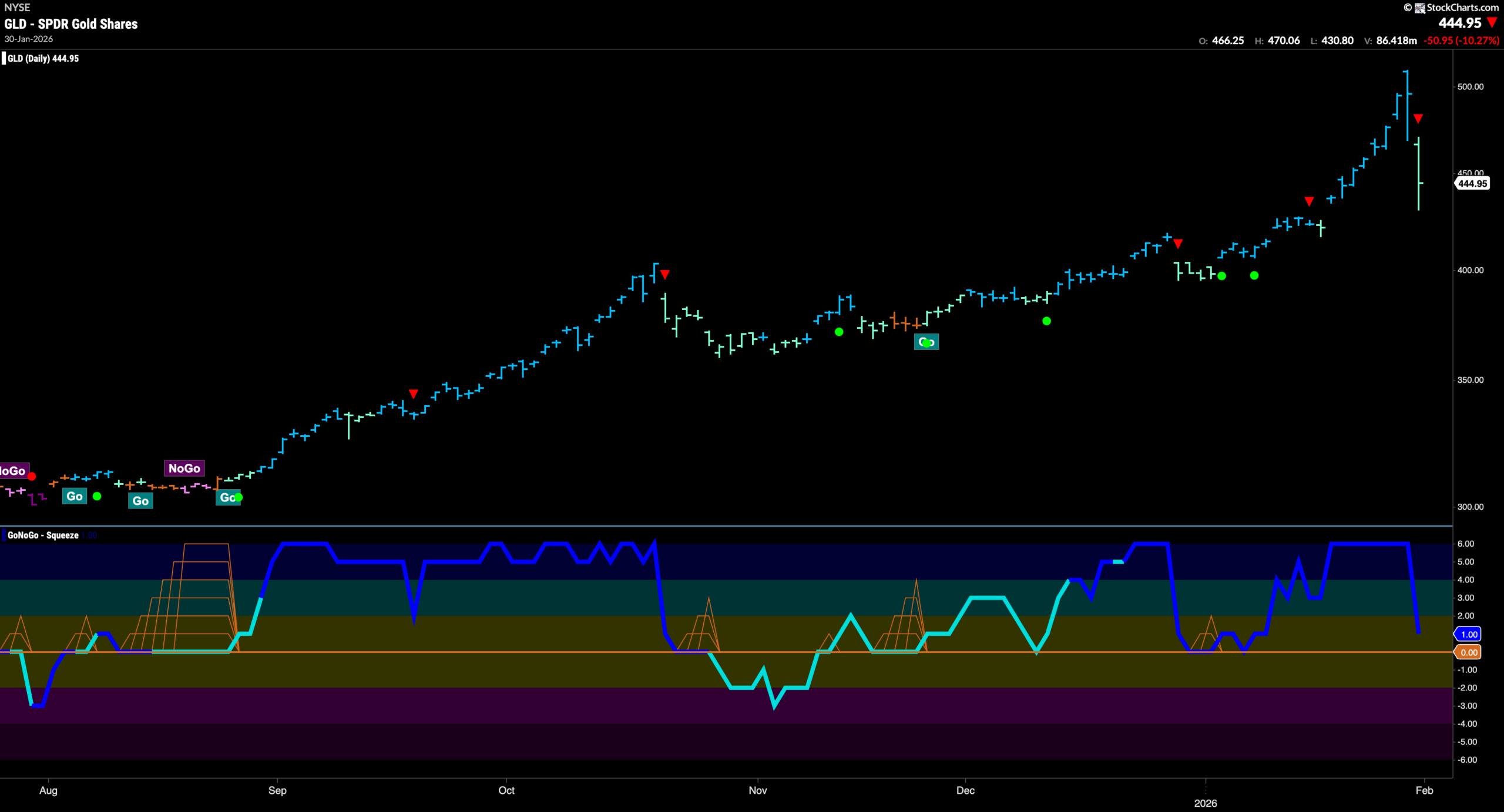 Trends Remain in Equities and Energy Remains in Control 7 GLD 2026 02 02T083735.605 scaled
