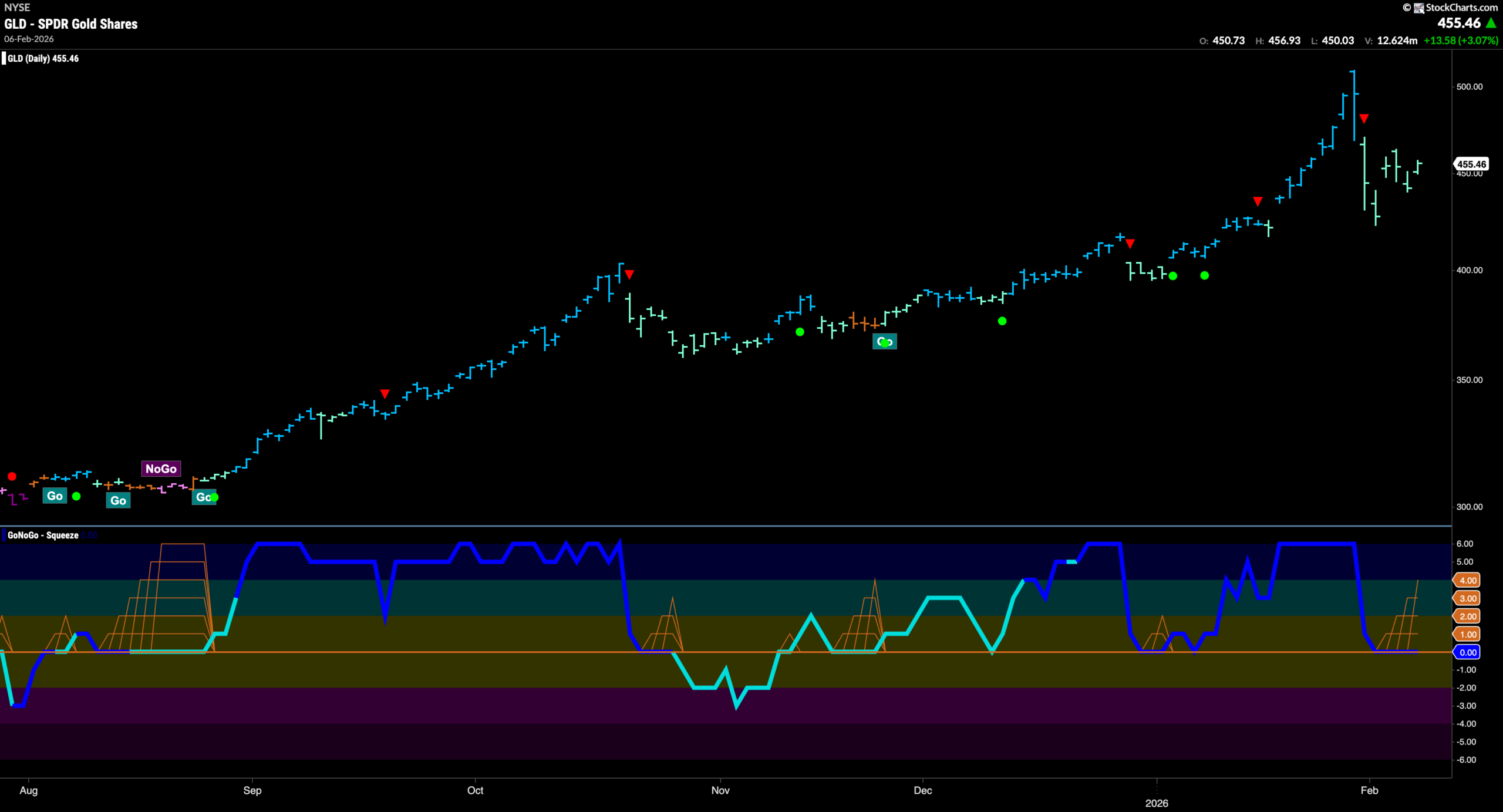 GLD 2026 02 09T091357.987 scaled