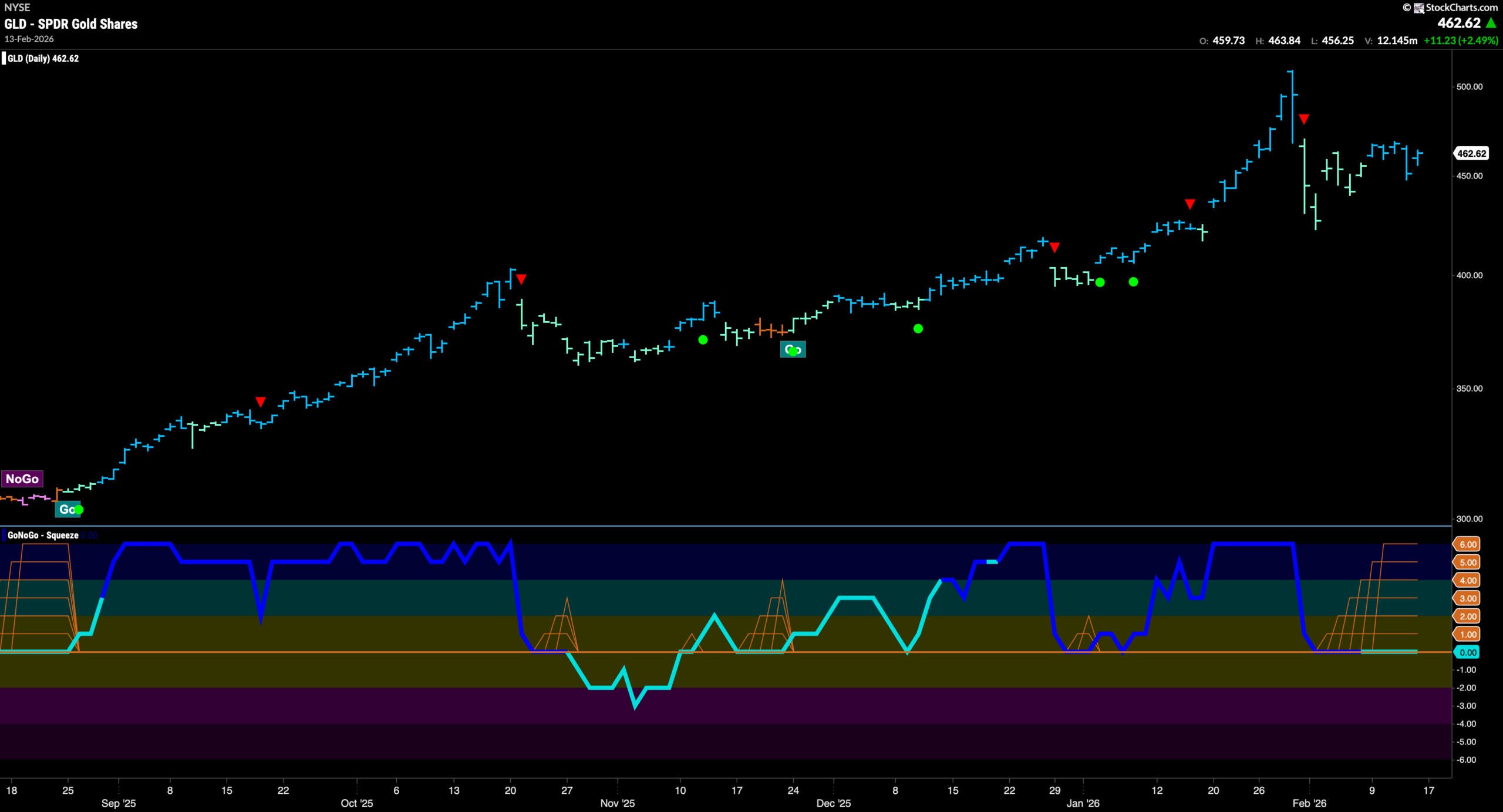 Equity Trend Changes as "Go" in Utilities Shows Defense is on the Field 7 GLD 2026 02 17T090605.977 scaled