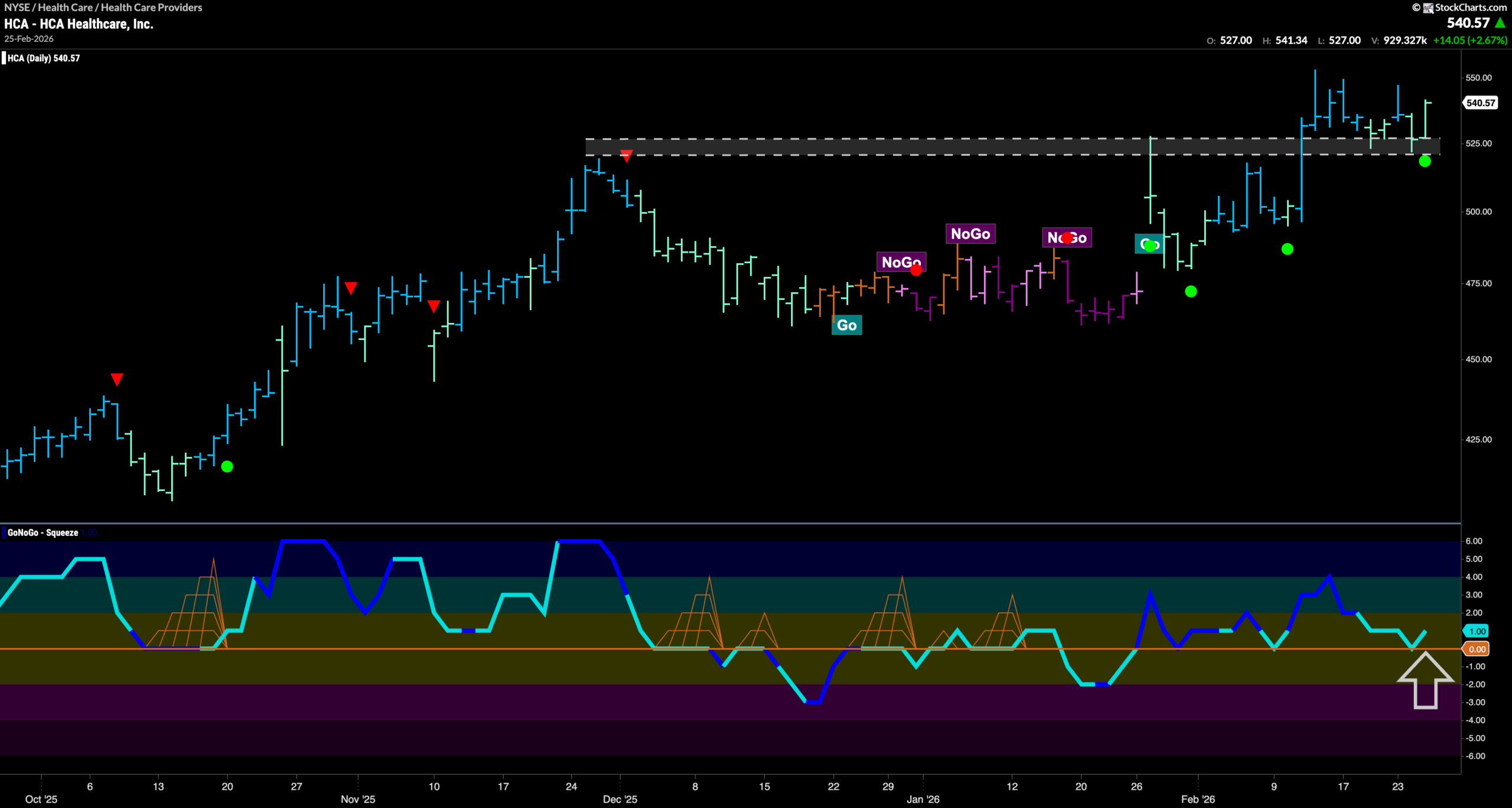 $HCA Looks for New High in “Go” trend