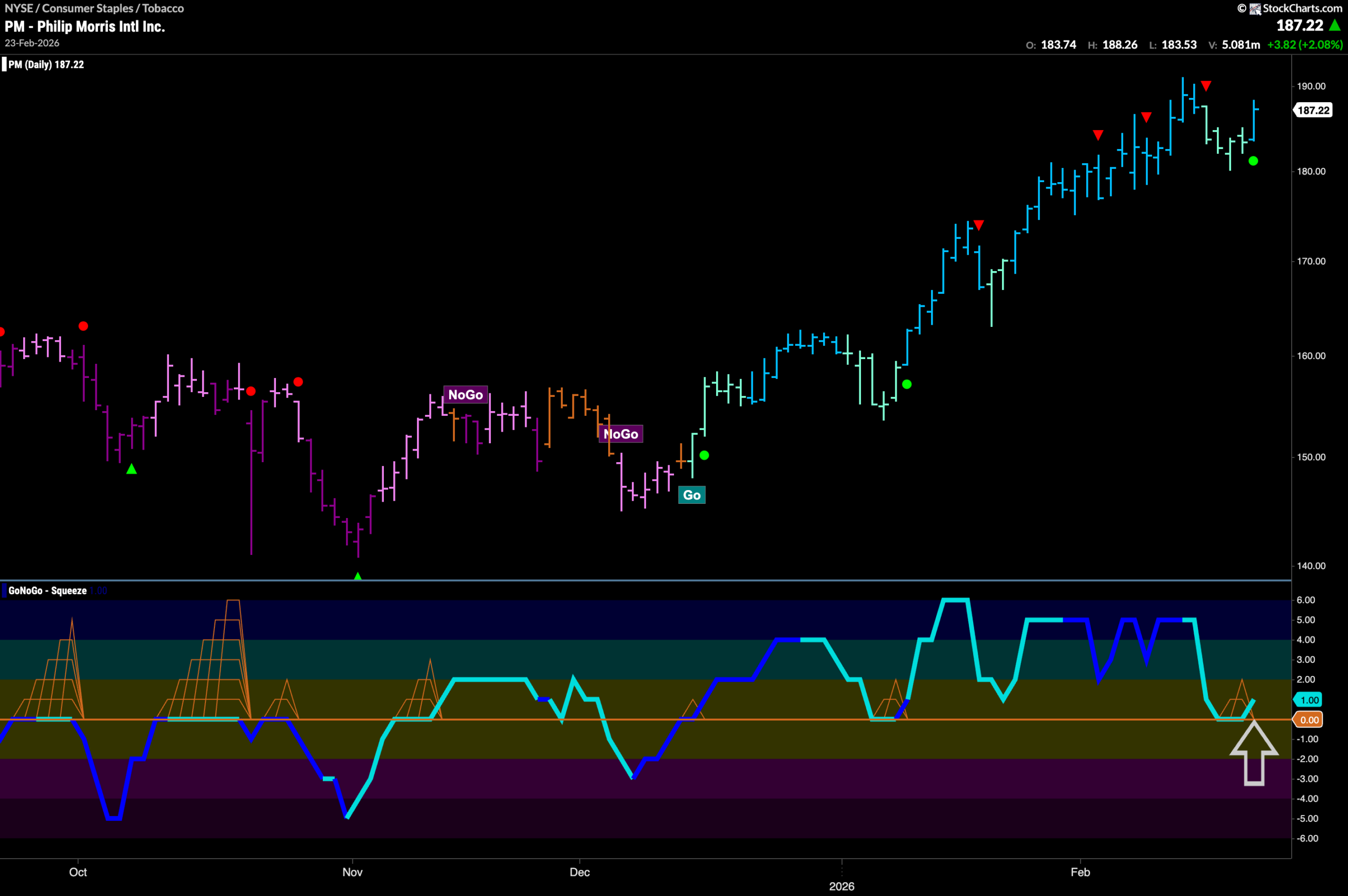 $PM Looks for New High in “Go” Trend