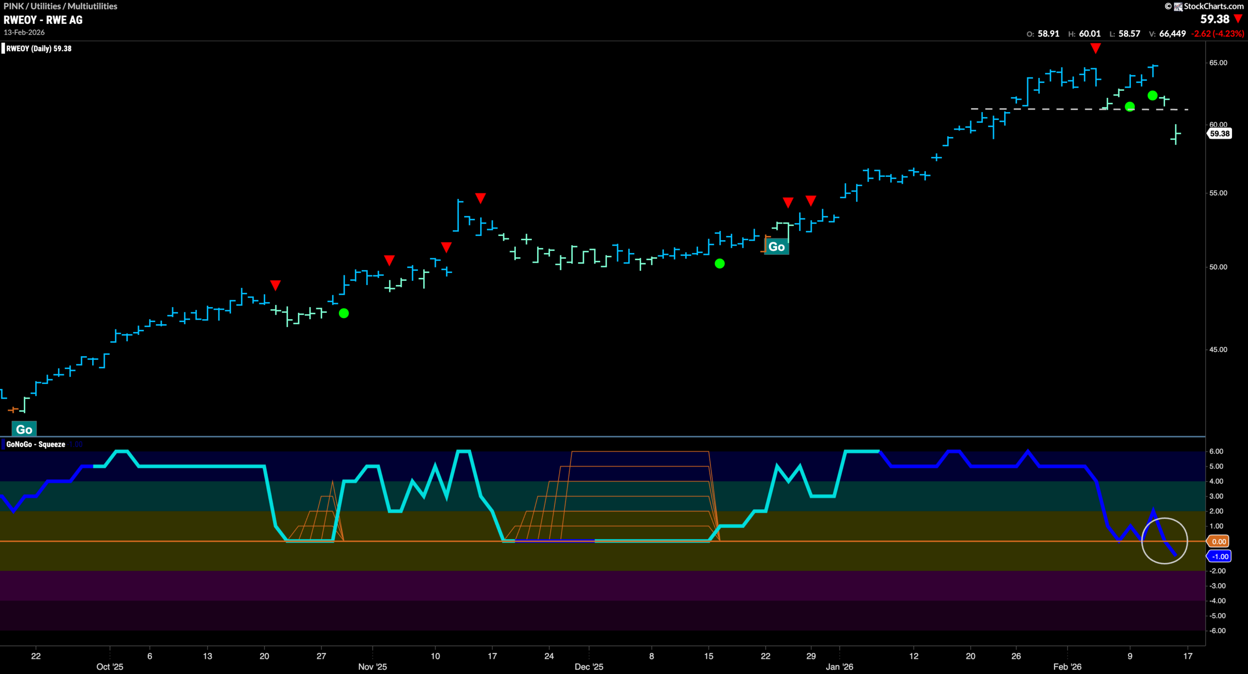Equity Trend Changes as "Go" in Utilities Shows Defense is on the Field 11 RWEOY 1 scaled