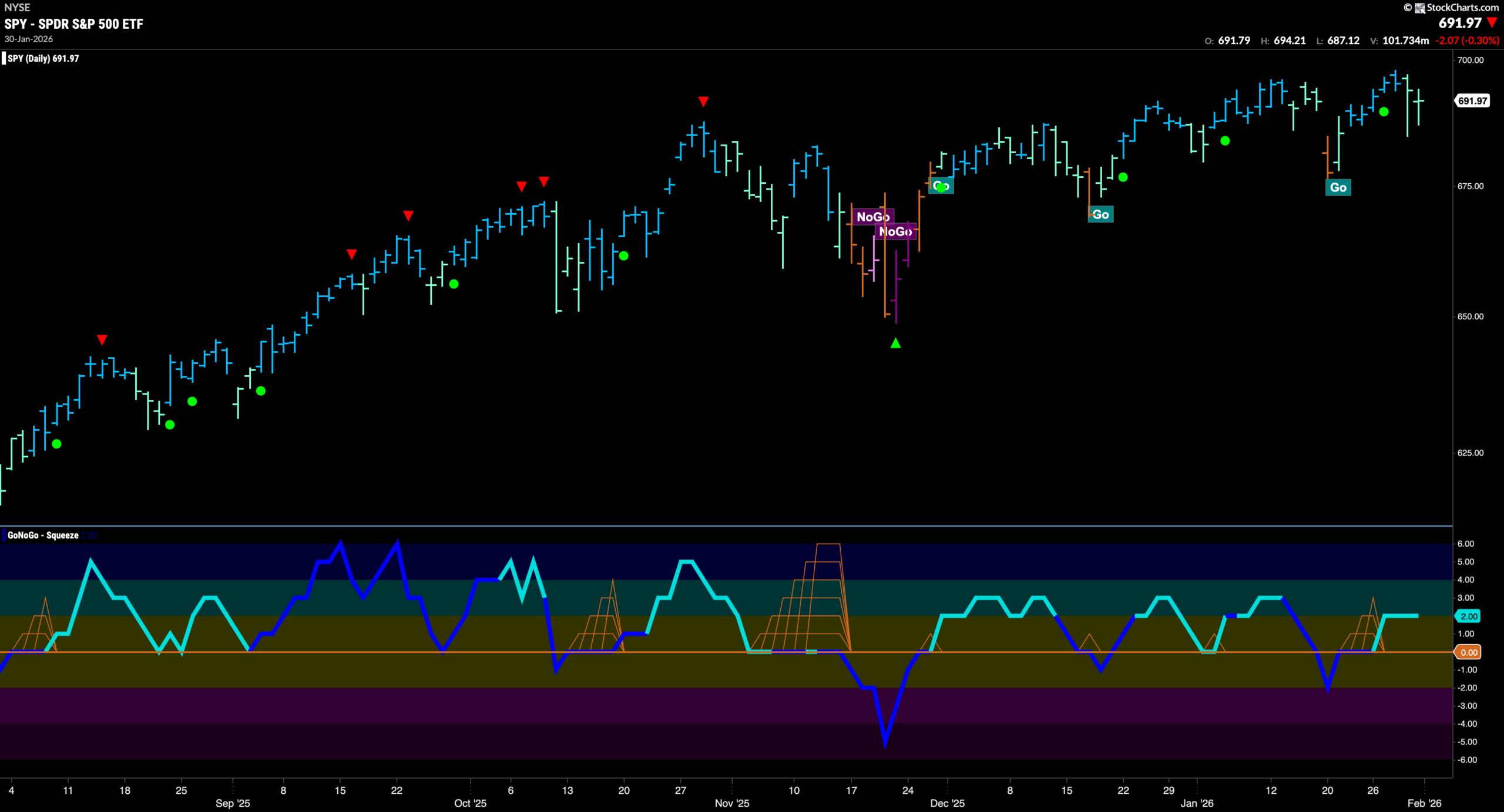 Trends Remain in Equities and Energy Remains in Control 2 SPY 2026 02 02T083435.928 scaled
