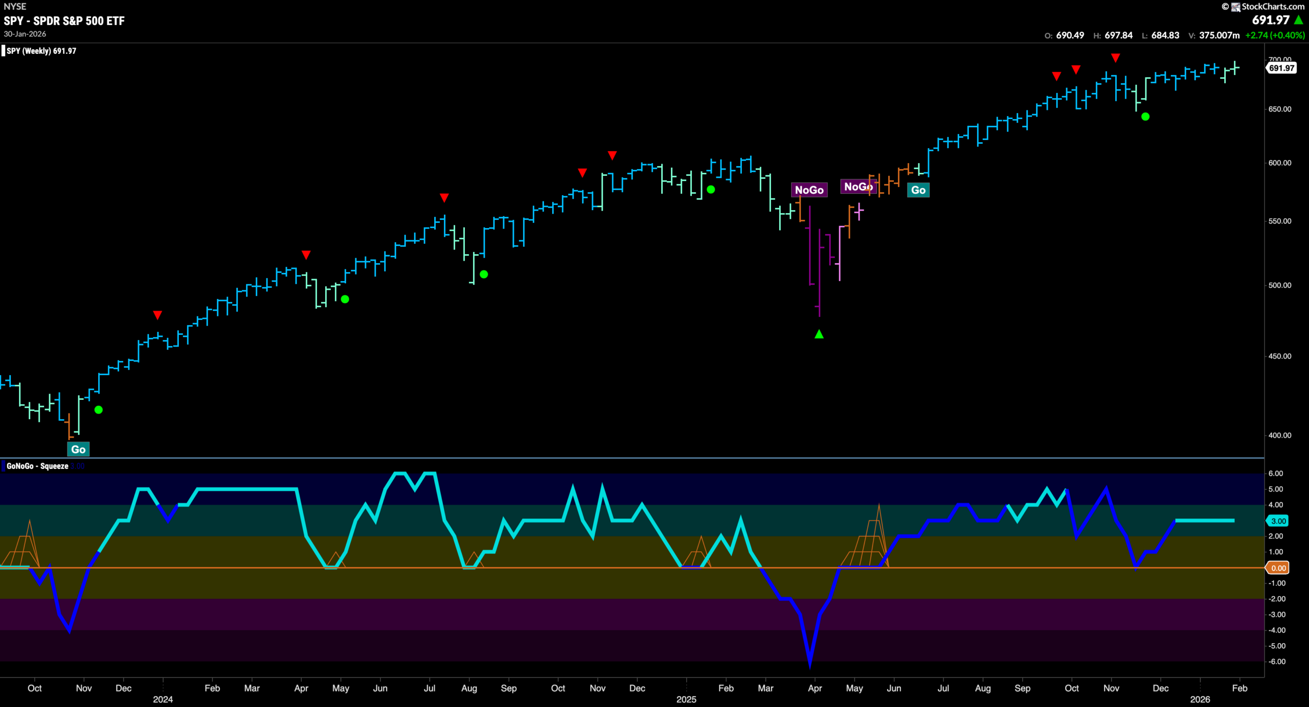 Trends Remain in Equities and Energy Remains in Control 3 SPY 2026 02 02T083446.114 scaled