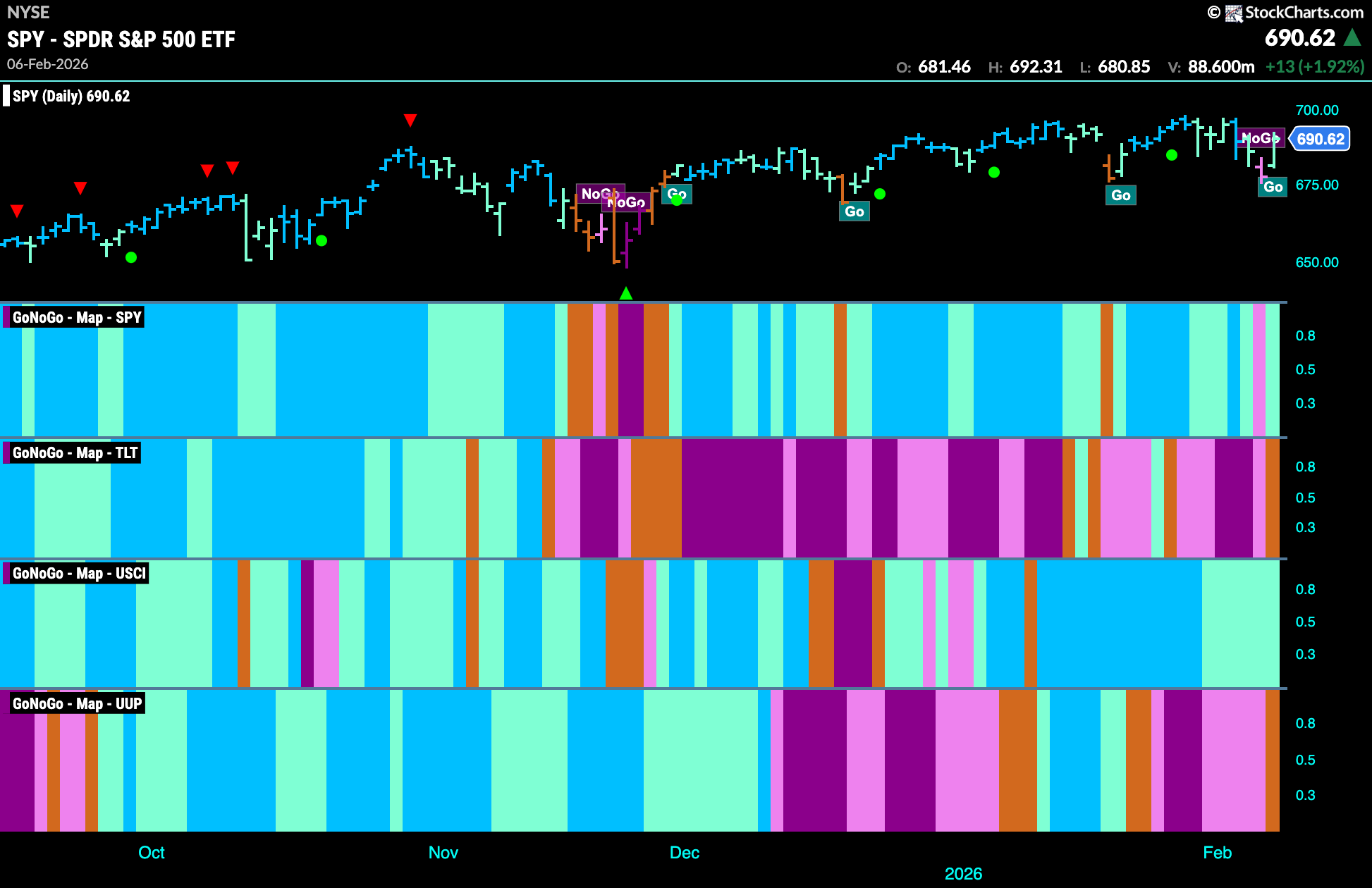CHART PACK REVIEW FOR THE WEEK ENDING February 7th, 2026