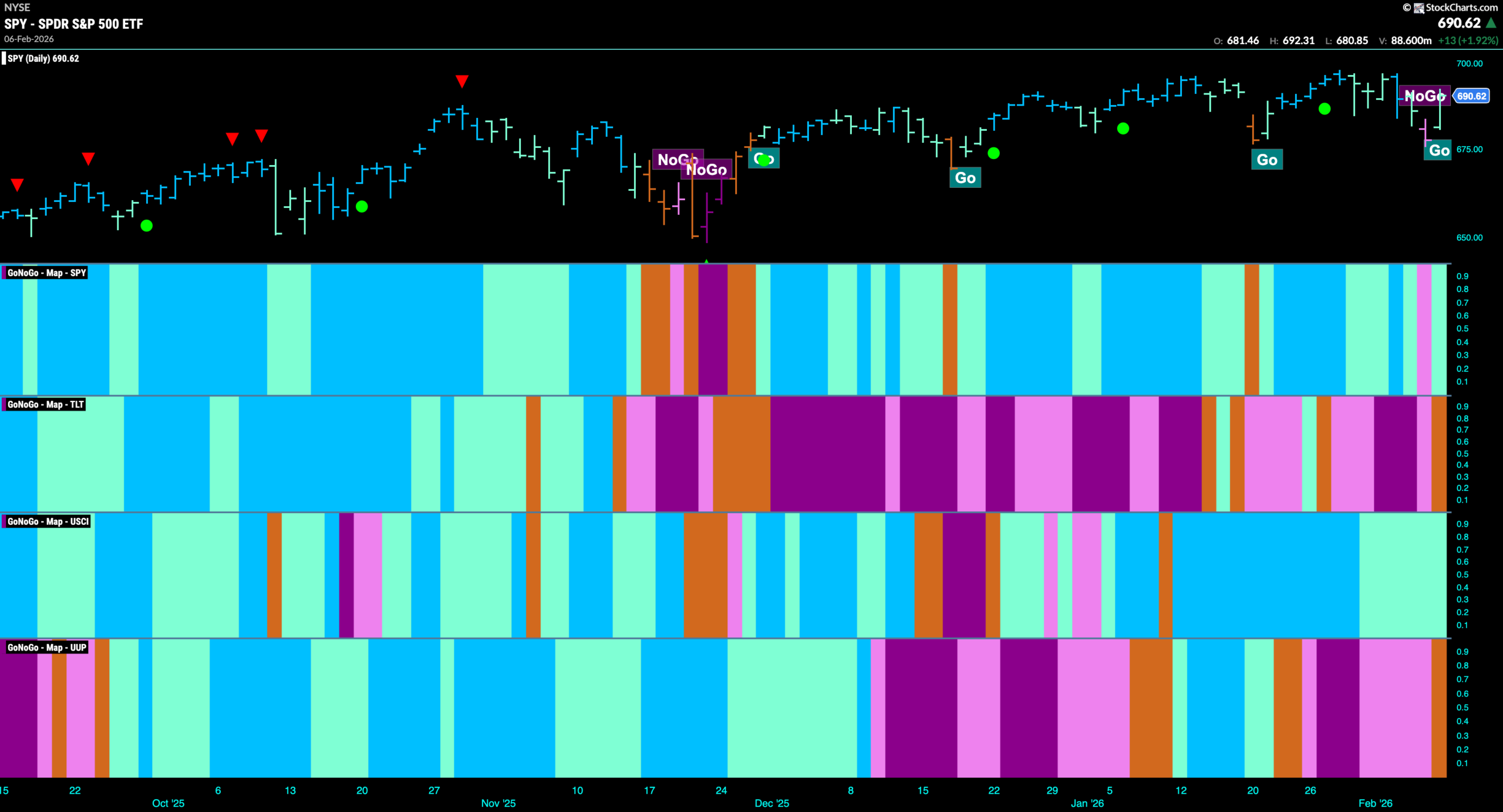 Strength in Materials Help Equities Stay in “Go” Trend