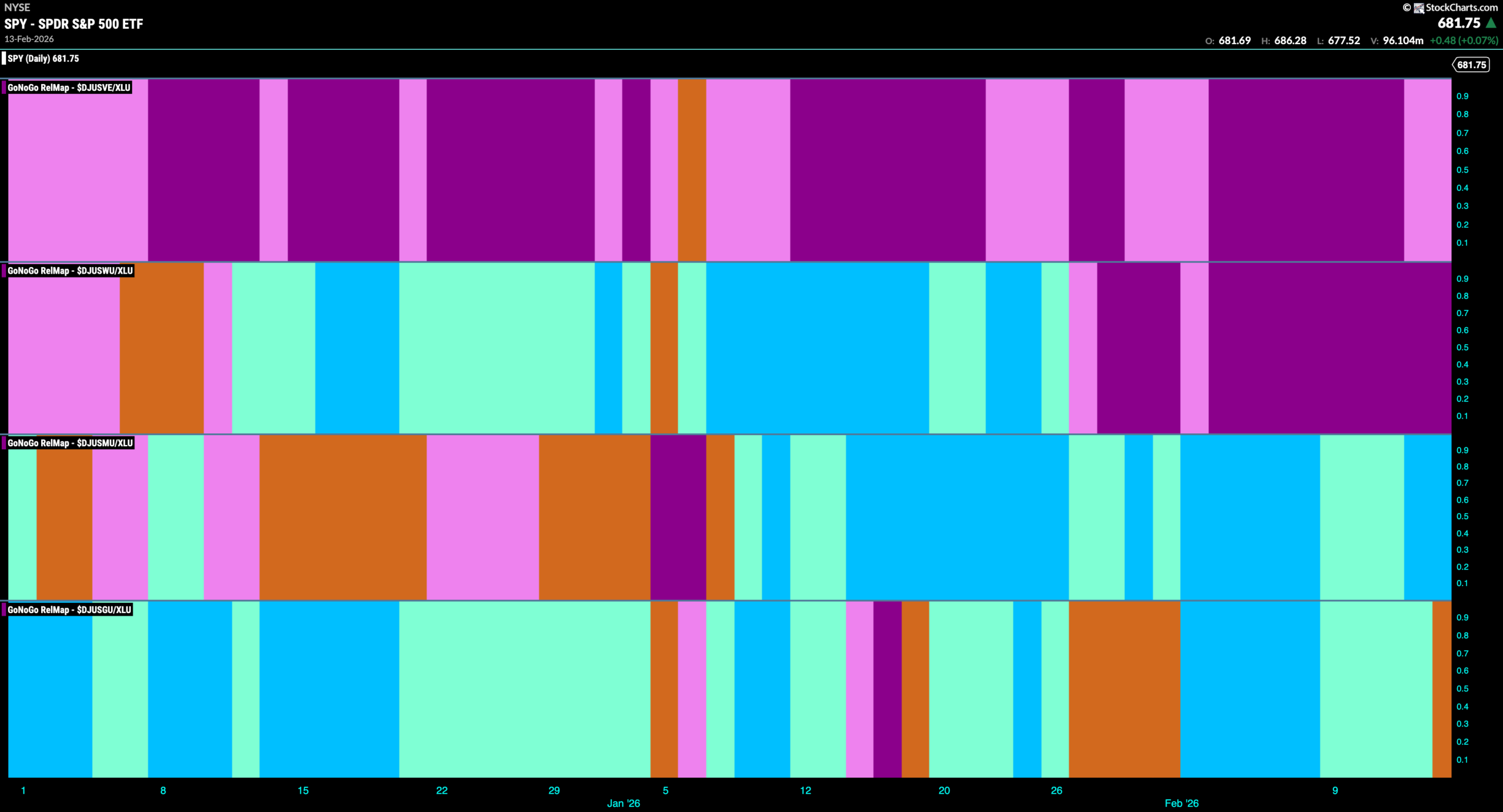 Equity Trend Changes as "Go" in Utilities Shows Defense is on the Field 9 SPY 2026 02 17T090739.119 scaled