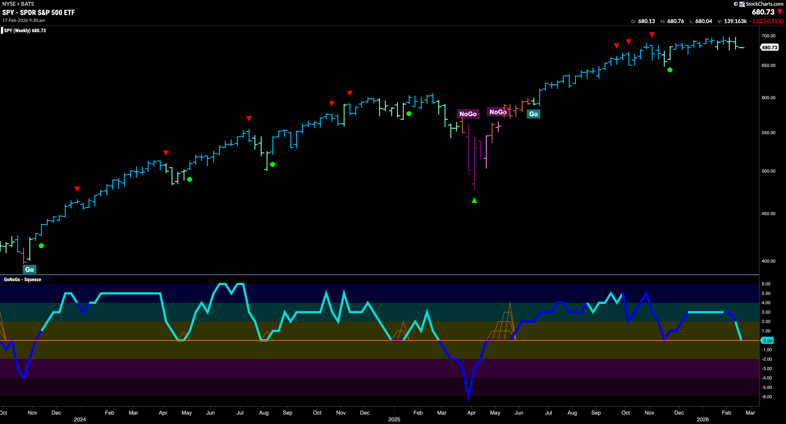Equity Trend Changes as "Go" in Utilities Shows Defense is on the Field 3 SPY 2026 02 17T093102.267 scaled