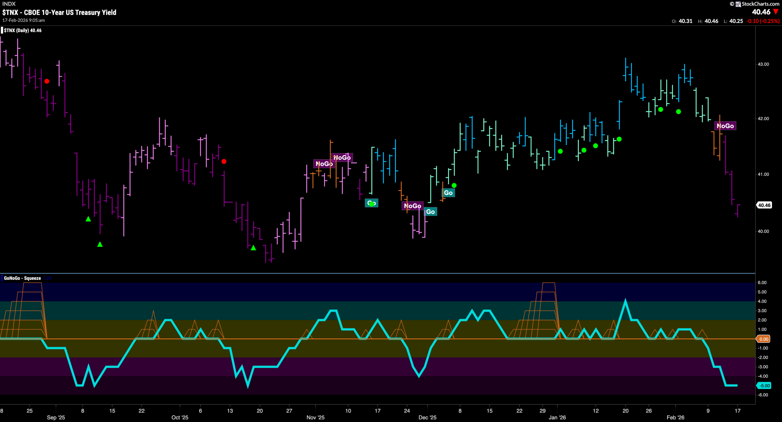Equity Trend Changes as "Go" in Utilities Shows Defense is on the Field 4 TNX 2026 02 17T090537.220 scaled