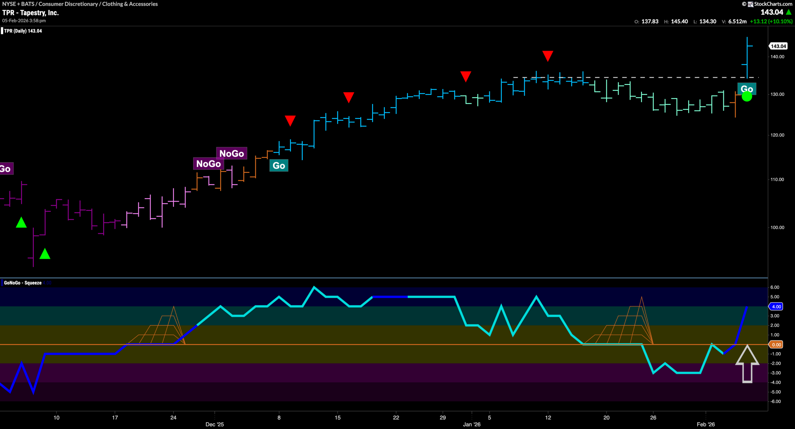 $TPR Breaks to New High Above Resistance