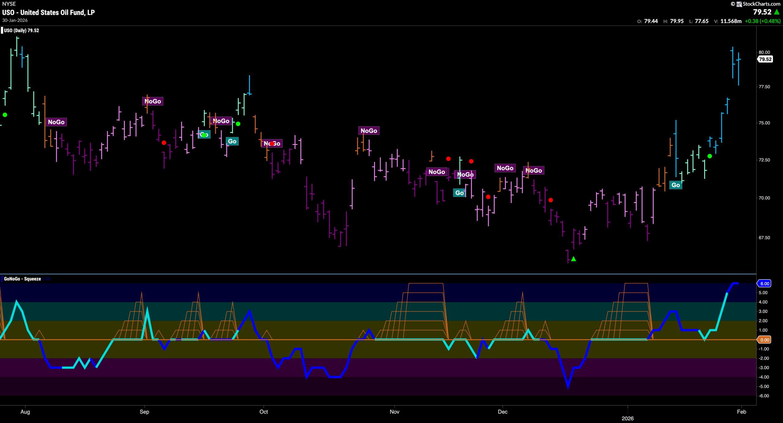 Trends Remain in Equities and Energy Remains in Control 6 USO 2026 02 02T083726.235 scaled