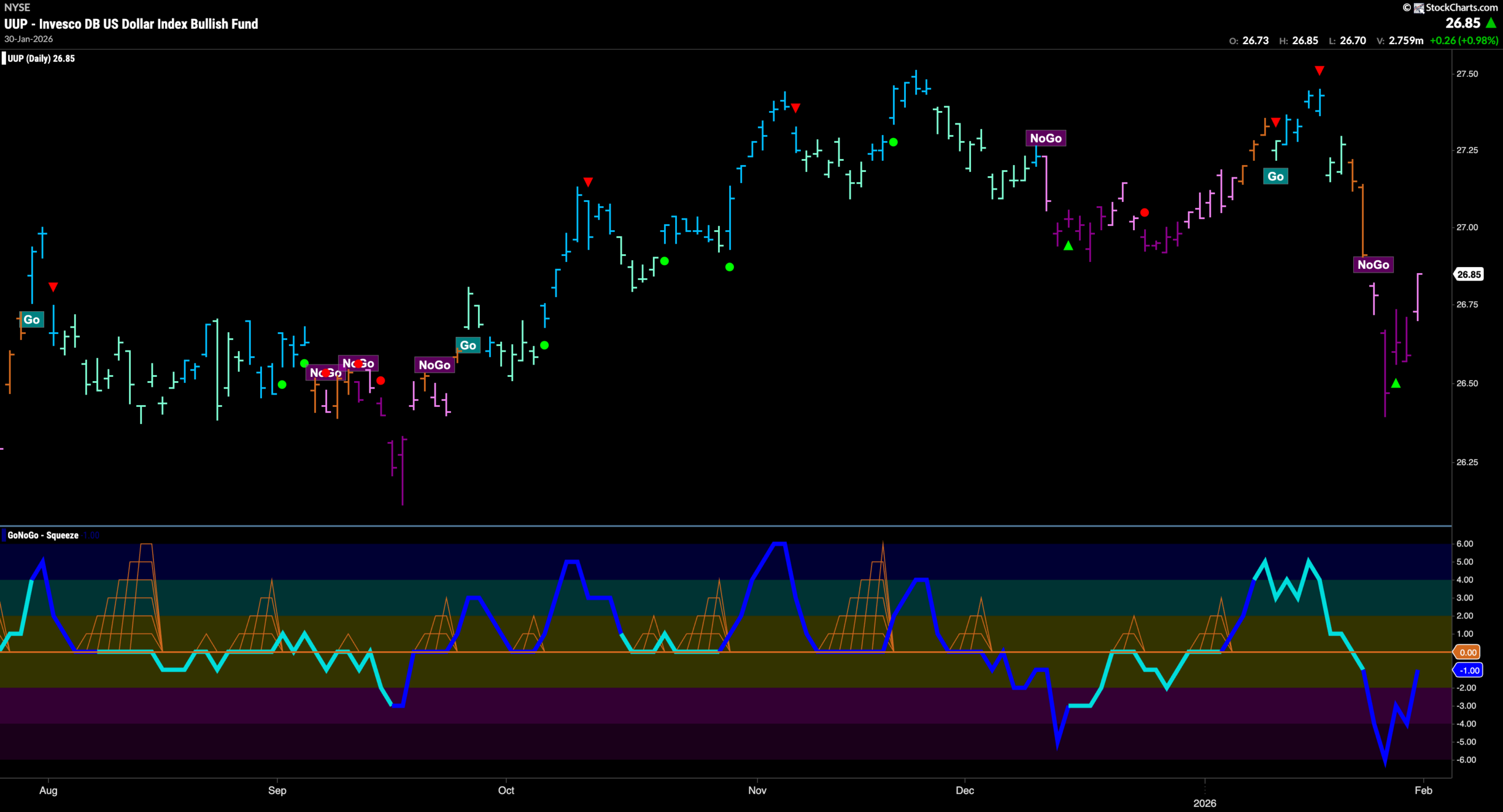 Trends Remain in Equities and Energy Remains in Control 5 UUP 2026 02 02T083716.933 scaled