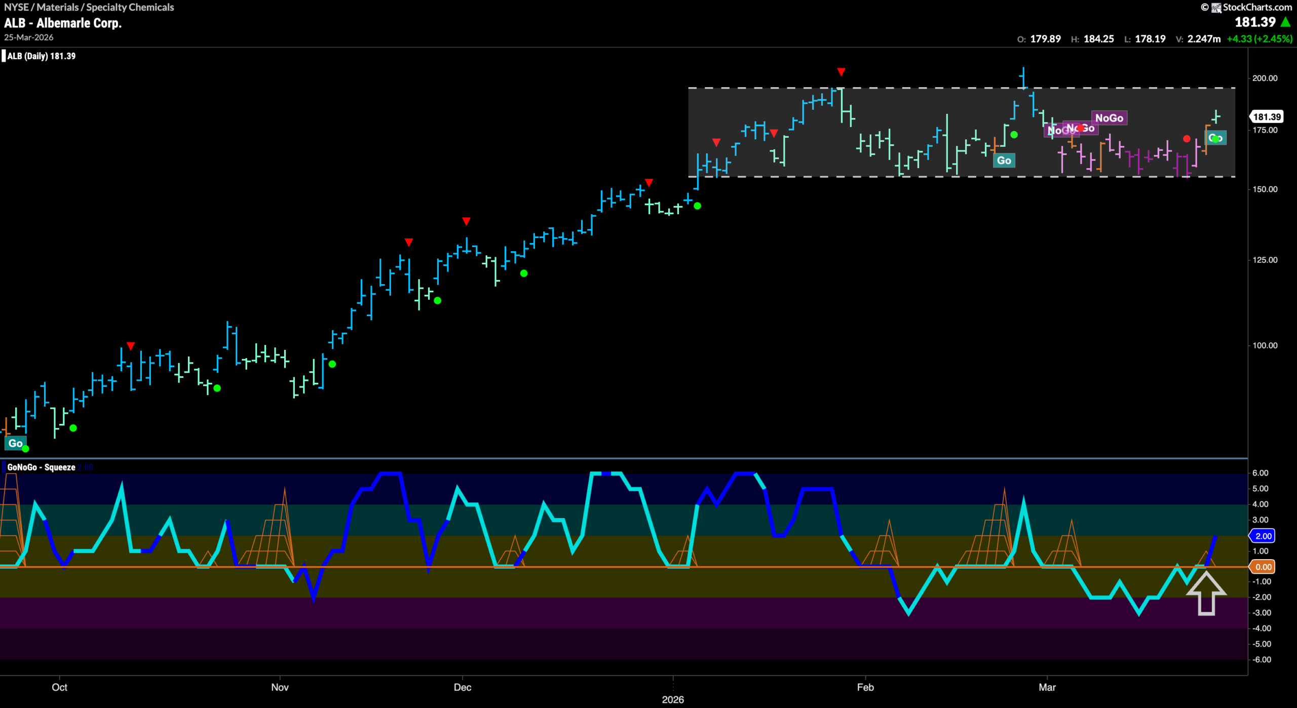 $ALB Re-enters “Go” Trend in Channel